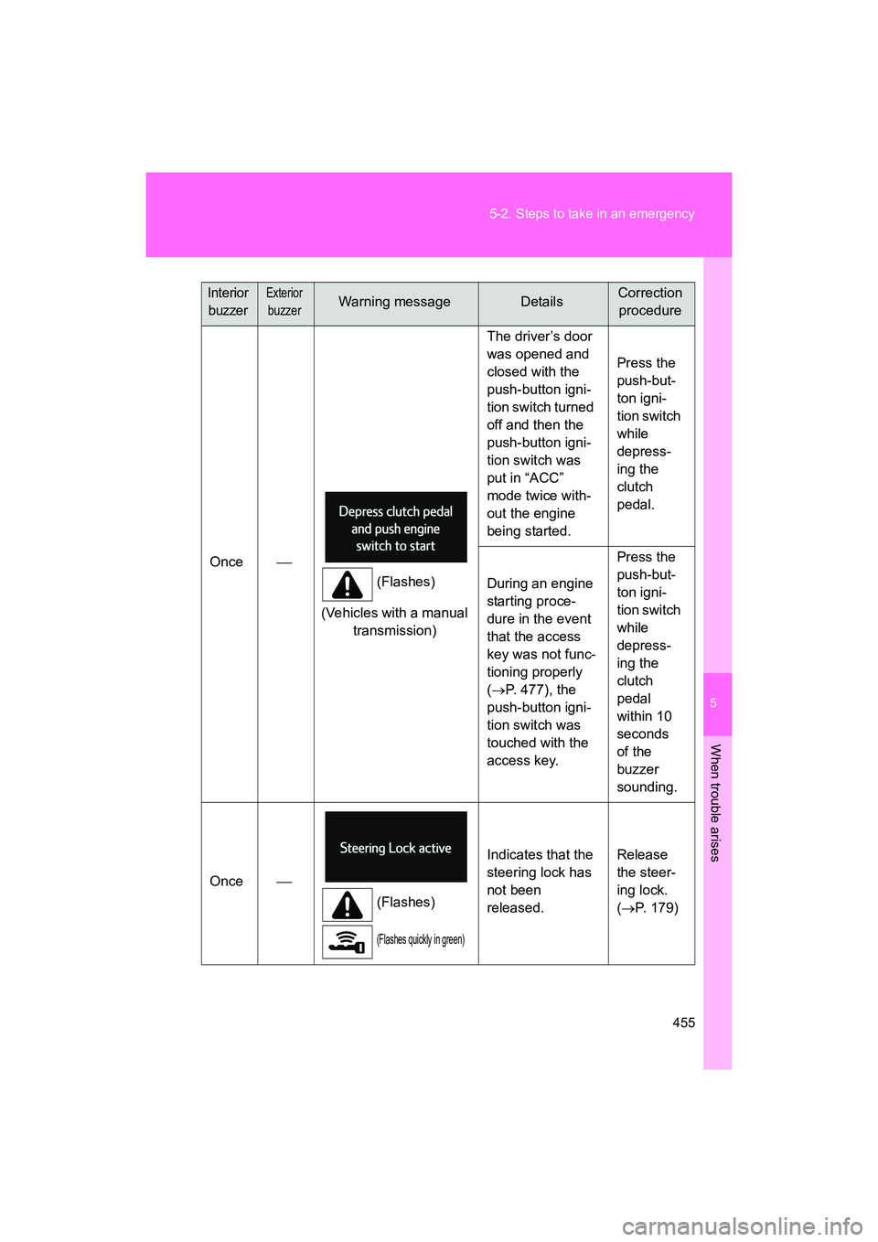 SUBARU BRZ 2018  Owners Manual 5
When trouble arises
455
5-2. Steps to take in an emergency
BRZ_U (A4450BE-A)
Once

(Flashes)
(Vehicles with a manual  transmission) The driver’s door 
was opened and 
closed with the 
push-butt