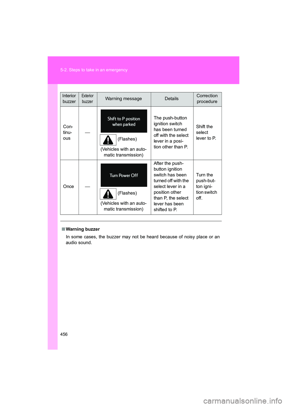SUBARU BRZ 2018  Owners Manual 456 5-2. Steps to take in an emergency
BRZ_U (A4450BE-A)
Con-
tinu-
ous
(Flashes)
(Vehicles with an auto- matic transmission) The push-button 
ignition switch 
has been turned 
off with the select 