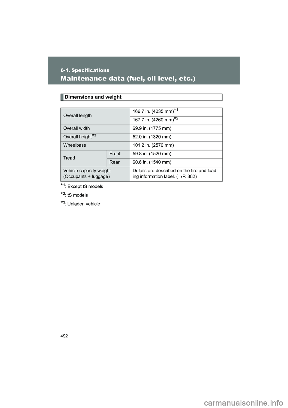 SUBARU BRZ 2018  Owners Manual 492
BRZ_U (A4450BE-A)
6-1. Specifications
Maintenance data (fuel, oil level, etc.)
Dimensions and weight
*1: Except tS models
*2: tS models
*3: Unladen vehicle
Overall length166.7 in. (4235 mm)*1
167.