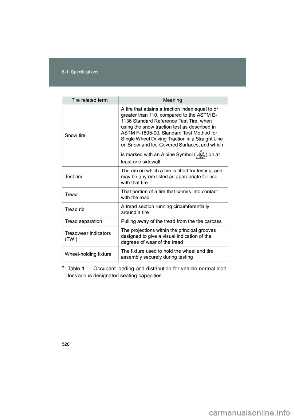 SUBARU BRZ 2018 Owners Manual 520 6-1. Specifications
BRZ_U (A4450BE-A)
*:Table 1 Occupant loading and distribution for vehicle normal load
for various designated seating capacities
Tire related termMeaning
Snow tire A tire th SUBARU BRZ 2018 Owners Manual 520 6-1. Specifications
BRZ_U (A4450BE-A)
*:Table 1 Occupant loading and distribution for vehicle normal load
for various designated seating capacities
Tire related termMeaning
Snow tire A tire th