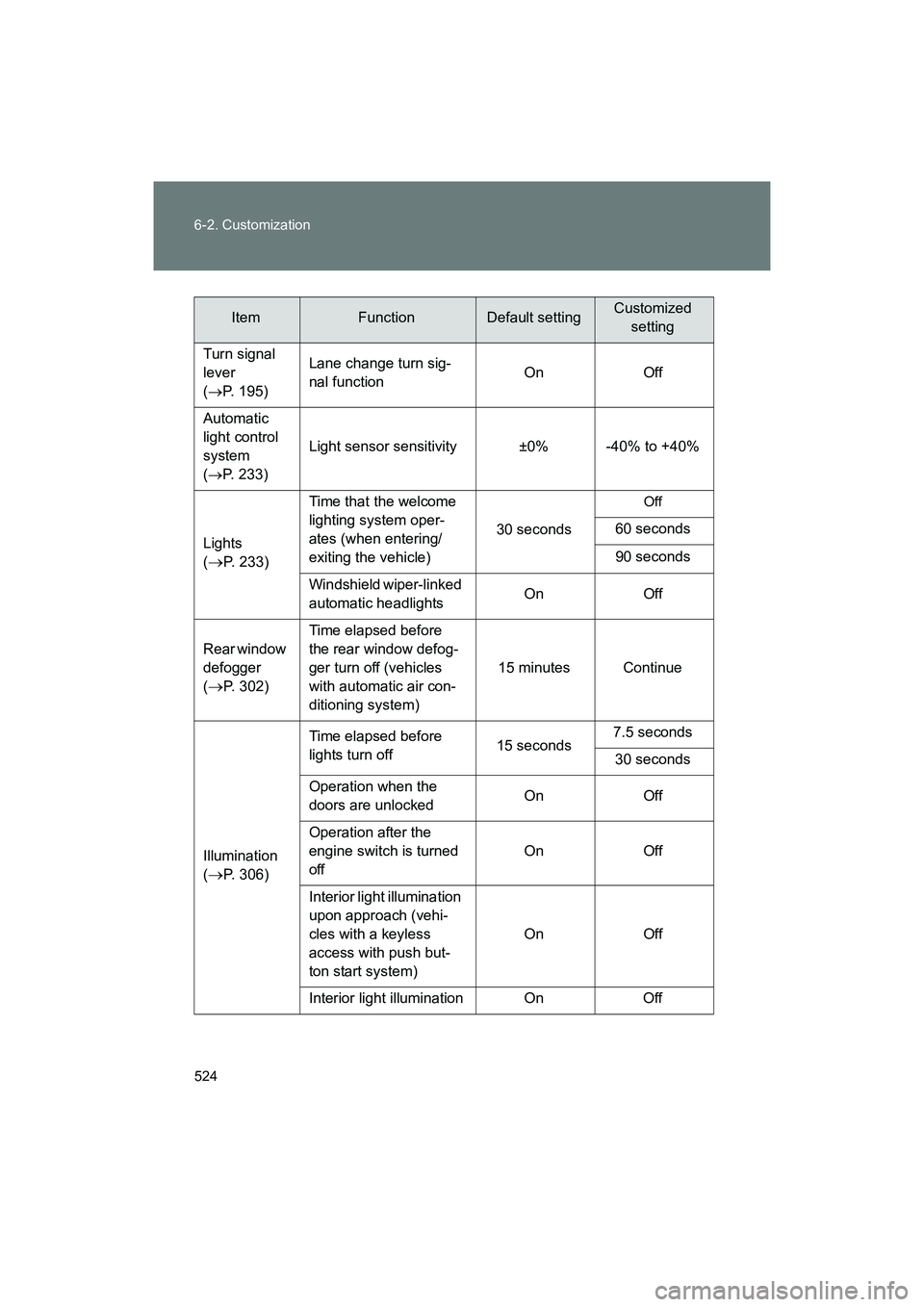 SUBARU BRZ 2018  Owners Manual 524 6-2. Customization
BRZ_U (A4450BE-A)
Turn signal 
lever 
(→ P. 195) Lane change turn sig-
nal function
On Off
Automatic 
light control 
system 
( → P. 233) Light sensor sensitivity ±0% -40% t