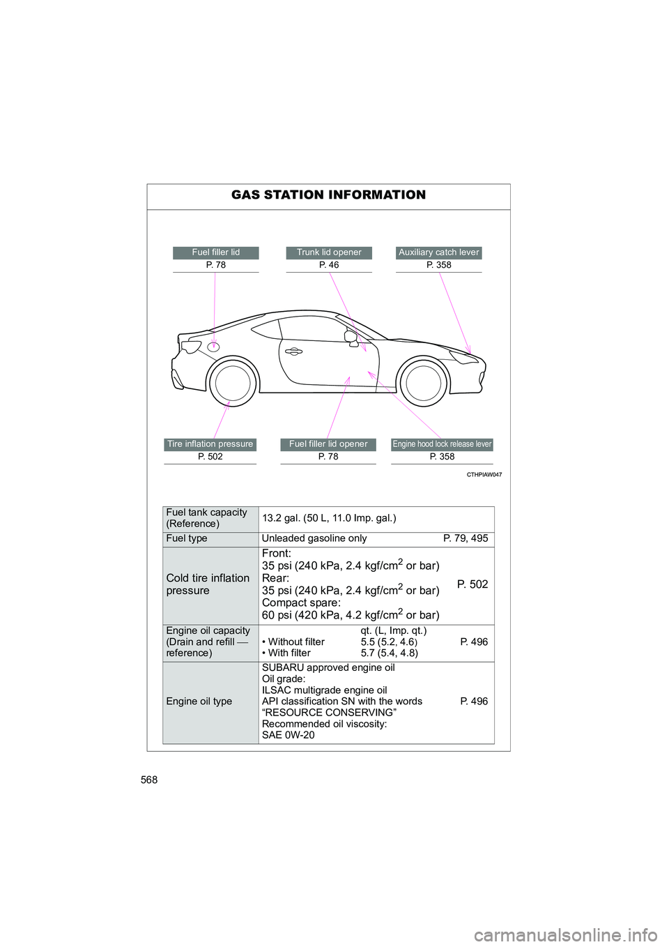 SUBARU BRZ 2018 Owners Manual 568
BRZ_U (A4450BE-A)
GAS STATION INFORMATION
Auxiliary catch leverP. 358Trunk lid openerP. 4 6
Engine hood lock release lever
P. 358
Fuel filler lidP. 7 8
Tire inflation pressure P. 502Fuel filler SUBARU BRZ 2018 Owners Manual 568
BRZ_U (A4450BE-A)
GAS STATION INFORMATION
Auxiliary catch leverP. 358Trunk lid openerP. 4 6
Engine hood lock release lever
P. 358
Fuel filler lidP. 7 8
Tire inflation pressure P. 502Fuel filler