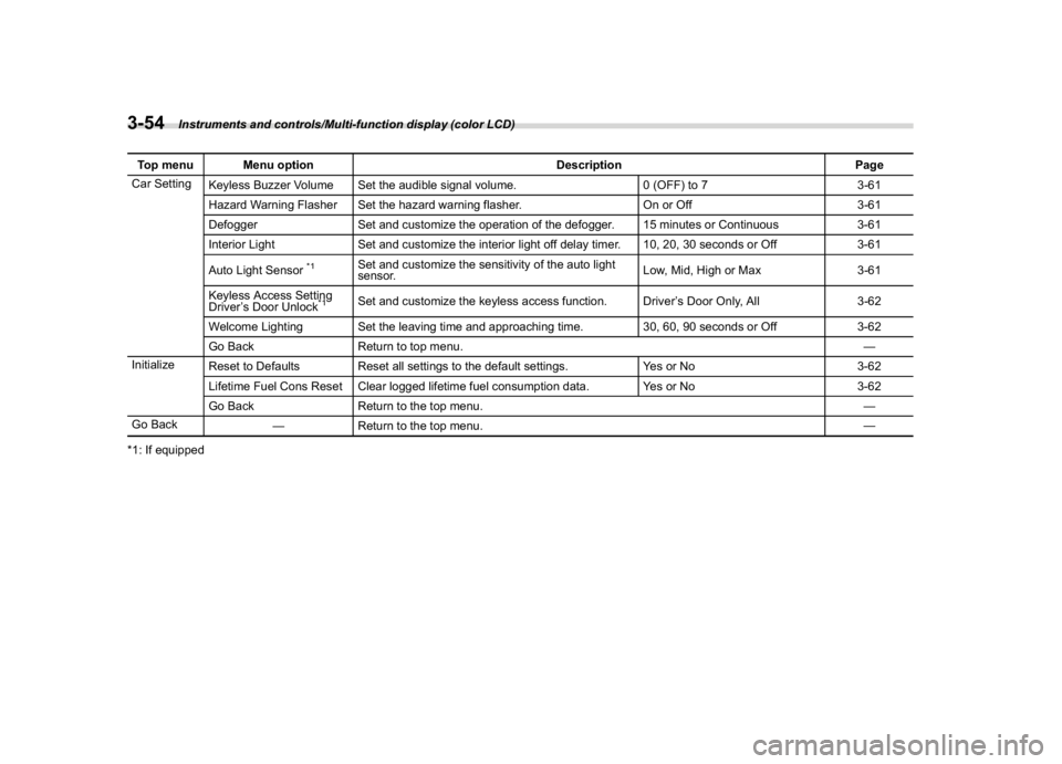 SUBARU WRX 2018 User Guide (196,1)
北米Model "A1700BE-B" EDITED: 2017/ 10/ 11
Top menu Menu option Description Page
Car Setting
Keyless Buzzer Volume Set the audible signal volume. 0 (OFF) to 7 3-61
Hazard Warning Flasher Set