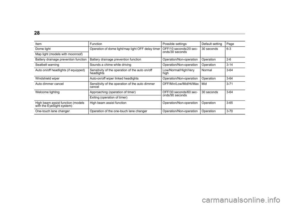 SUBARU WRX 2018 Owners Guide (30,1)
北米Model "A1700BE-B" EDITED: 2017/ 10/ 11
Item Function Possible settings Default setting Page
Dome light Operation of dome light/map light OFF delay timer OFF/10 seconds/20 sec-
onds/30 sec SUBARU WRX 2018 Owners Guide (30,1)
北米Model "A1700BE-B" EDITED: 2017/ 10/ 11
Item Function Possible settings Default setting Page
Dome light Operation of dome light/map light OFF delay timer OFF/10 seconds/20 sec-
onds/30 sec