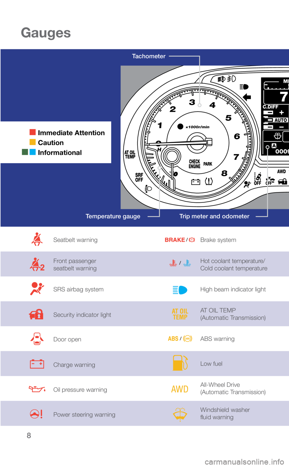 SUBARU WRX 2018  Quick Guide 8
Gauges
  Immediate Attention
 
 Caution
  Informational
Seatbelt warning
Front passenger  
seatbelt warning
SRS airbag system 
Security indicator light
Door open
Charge warning
Oil pressure warning
