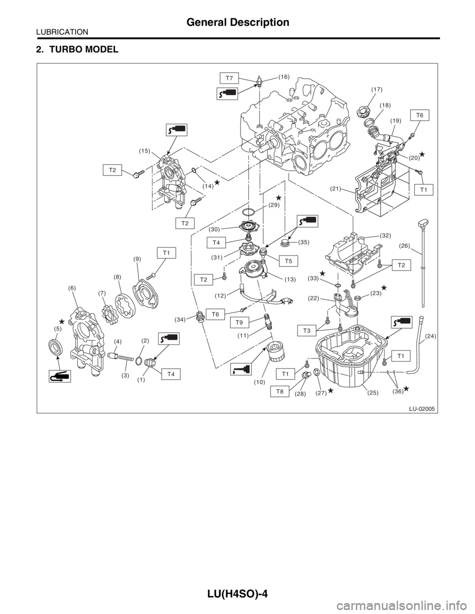 SUBARU FORESTER 2004  Service Repair Manual LU(H4SO)-4
LUBRICATION
General Description
2. TURBO MODEL
(35)
(15)
(14)
T7
T2
T1
T2
T5T2
T9
T1
T1
T3
T8
T6
T4
T2
(29)
(9)
(8)
(7) (6)(30)
(12)
(22) (33)
(23)
(24) (32) (21) (16)
(25) (11)
(10)
(28)(2
