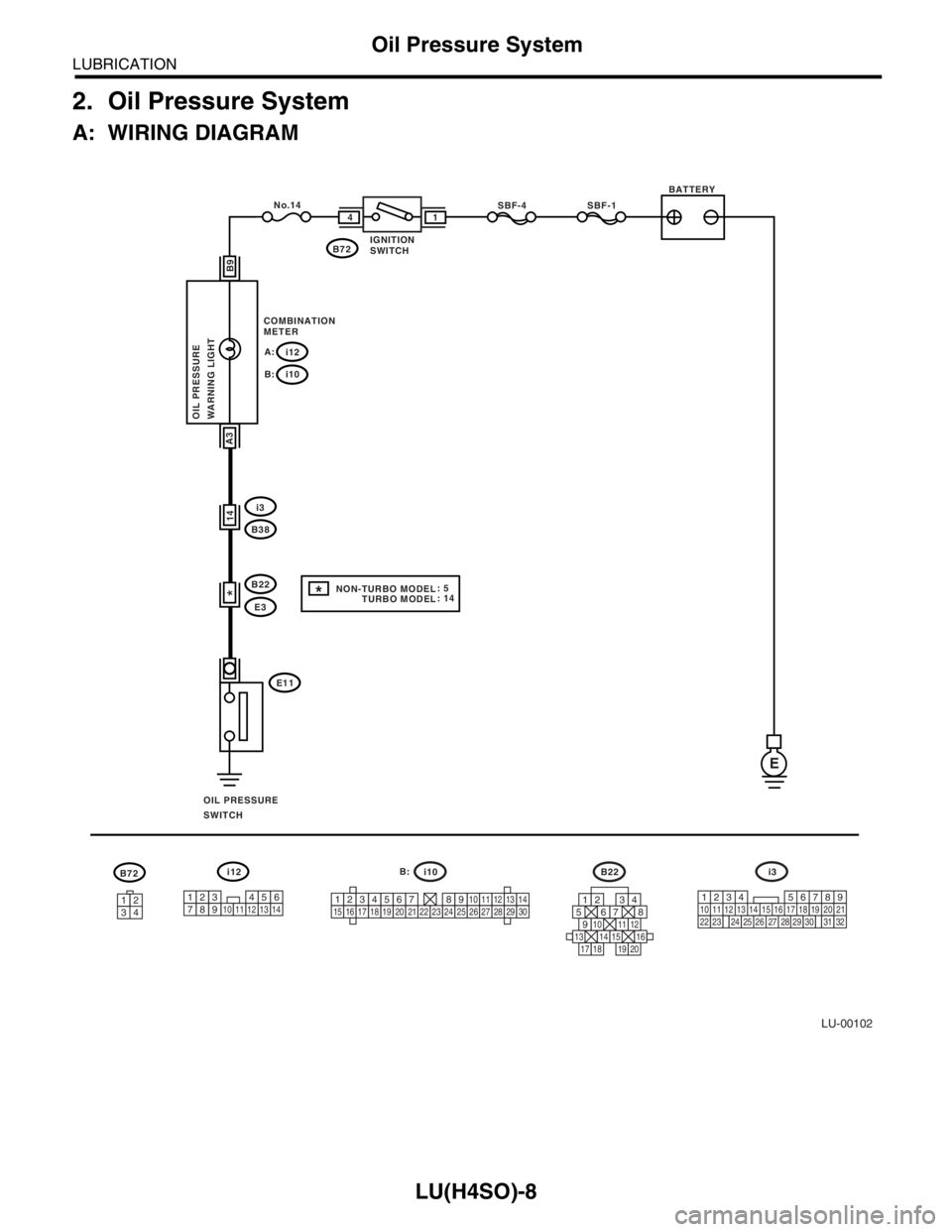 SUBARU FORESTER 2004  Service Repair Manual LU(H4SO)-8
LUBRICATION
Oil Pressure System
2. Oil Pressure System
A: WIRING DIAGRAM
LU-00102
E
i12
i10
i3
B38
B9
A3
B22
E3
14
E11
A: 
B: 
B:
i10
123456789101112131415161718192021222324252627282930219
