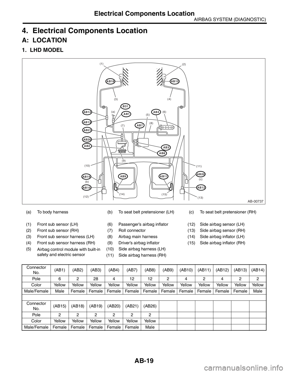 SUBARU FORESTER 2004  Service Repair Manual AB-19
AIRBAG SYSTEM (DIAGNOSTIC)
Electrical Components Location
4. Electrical Components Location
A: LOCATION
1. LHD MODEL
(a) To body harness (b) To seat belt pretensioner (LH) (c) To seat belt prete