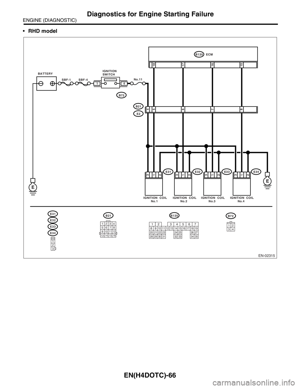 SUBARU FORESTER 2004  Service Repair Manual EN(H4DOTC)-66
ENGINE (DIAGNOSTIC)
Diagnostics for Engine Starting Failure
RHD model
EN-02315
SBF-4SBF-1
B135
18
17
16
15
ECM
No.11
E
E
41
E31
E31
E32
E33
E34IGNITION  COIL
No.1IGNITION  COIL
No.2IGNI