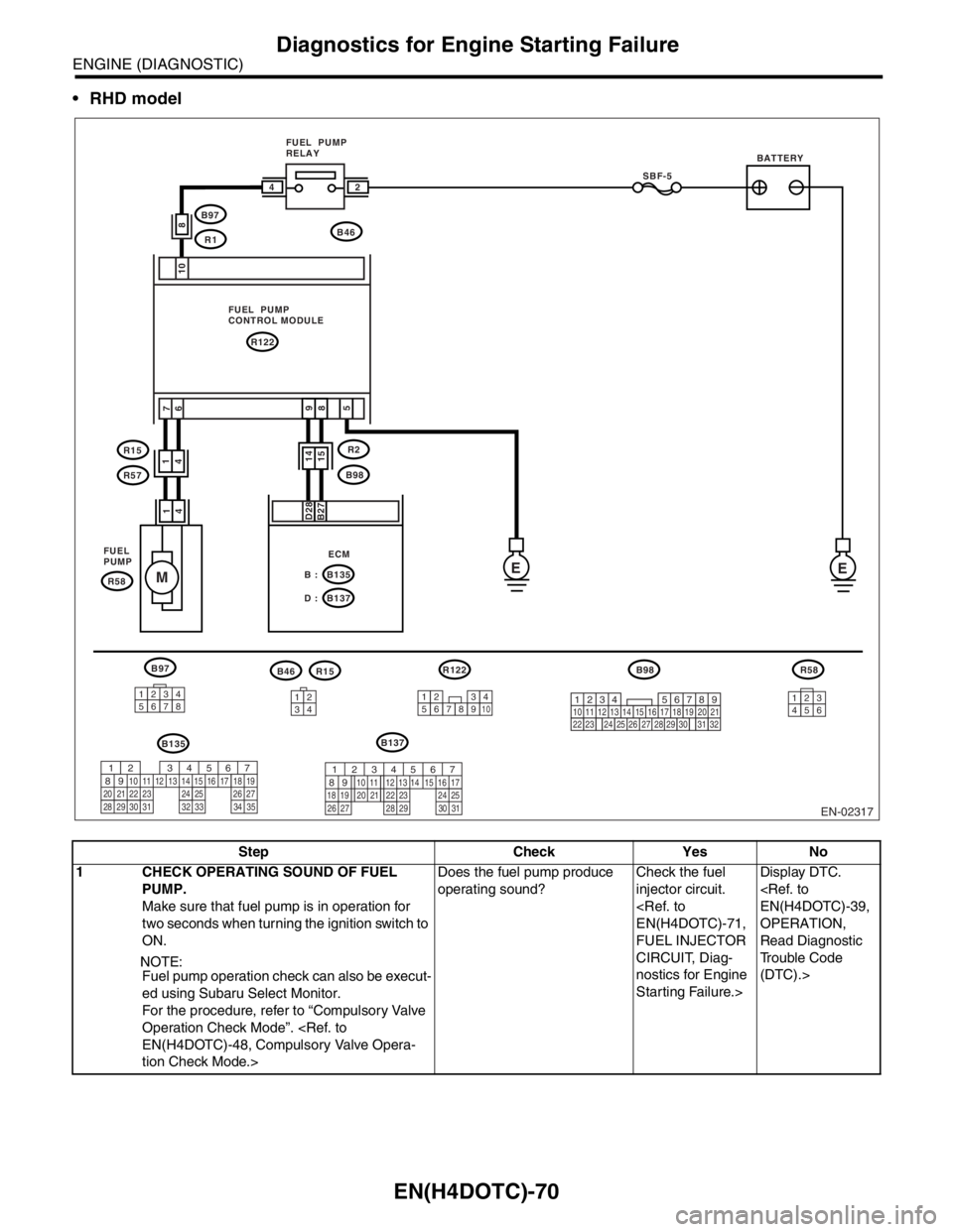 SUBARU FORESTER 2004  Service Repair Manual EN(H4DOTC)-70
ENGINE (DIAGNOSTIC)
Diagnostics for Engine Starting Failure
RHD model
Step Check Yes No
1 CHECK OPERATING SOUND OF FUEL 
PUMP.
Make sure that fuel pump is in operation for 
two seconds 