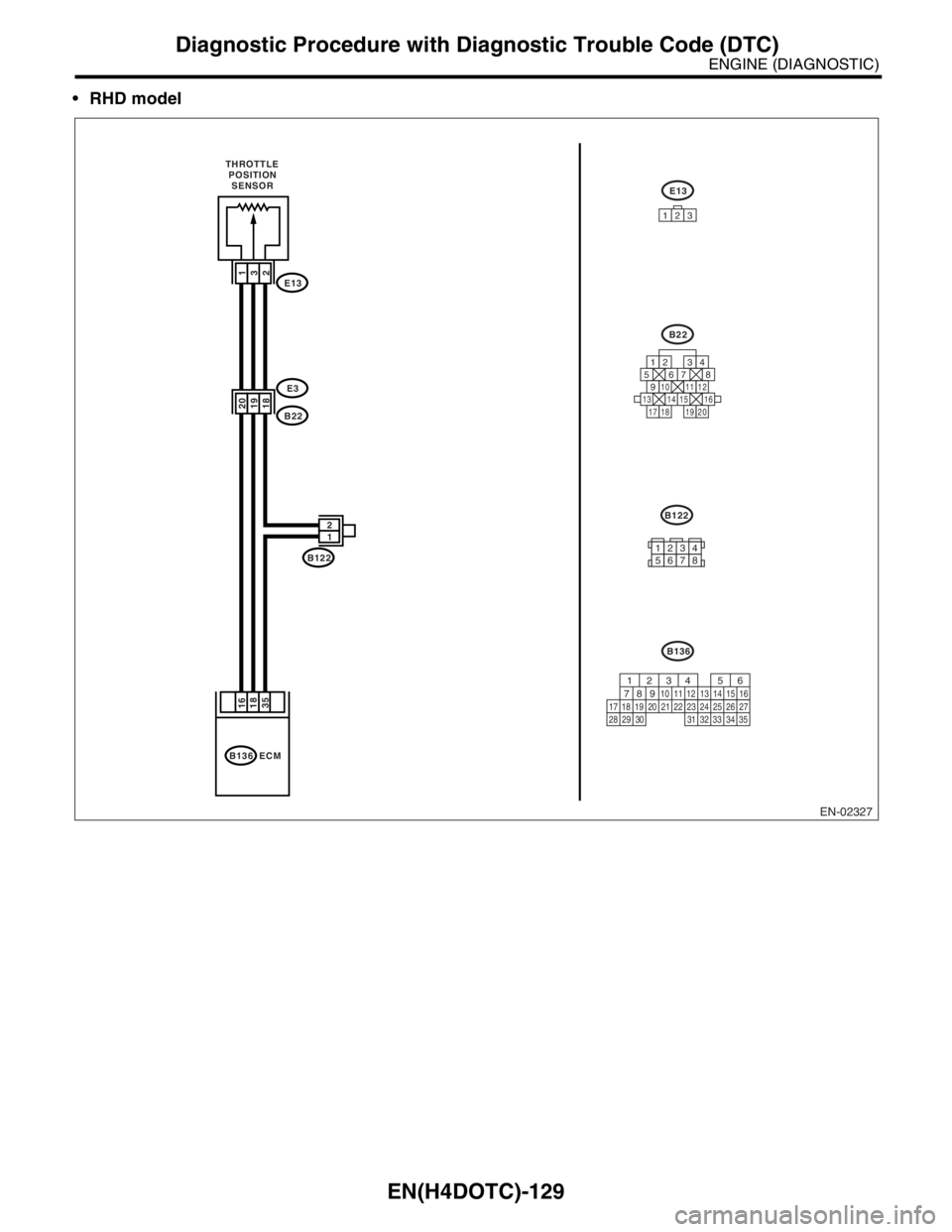 SUBARU FORESTER 2004 Service Repair Manual EN(H4DOTC)-129
ENGINE (DIAGNOSTIC)
Diagnostic Procedure with Diagnostic Trouble Code (DTC)
RHD model
EN-02327
E3
E13
B22
B122 THROTTLE
POSITION
SENSOR
1
32
20
1918
1 2
B136 ECM
16
35 18
B136
E13
1 SUBARU FORESTER 2004 Service Repair Manual EN(H4DOTC)-129
ENGINE (DIAGNOSTIC)
Diagnostic Procedure with Diagnostic Trouble Code (DTC)
RHD model
EN-02327
E3
E13
B22
B122 THROTTLE
POSITION
SENSOR
1
32
20
1918
1 2
B136 ECM
16
35 18
B136
E13
1