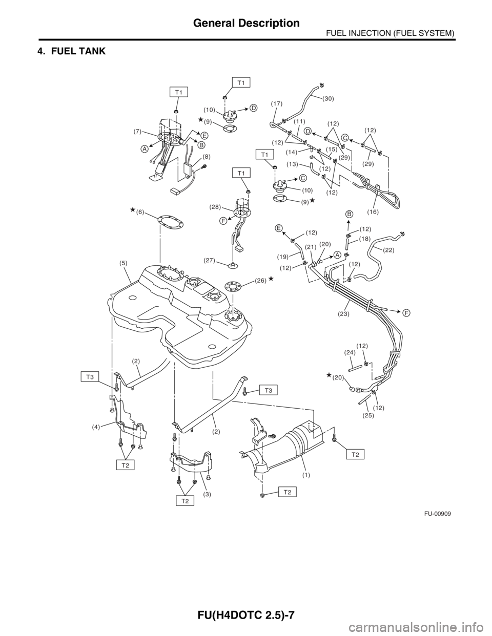 SUBARU FORESTER 2004  Service Repair Manual FU(H4DOTC 2.5)-7
FUEL INJECTION (FUEL SYSTEM)
General Description
4. FUEL TANK
FU-00909
T1
T1
T3
T2
T2
T2
T2
T3 (7)
(6)(8)(9) (10)
(10)
(9)
(19)(18)
(22) (12)(12)
(12)
(23)
(12)
(12) (24)
(25) (12)(21