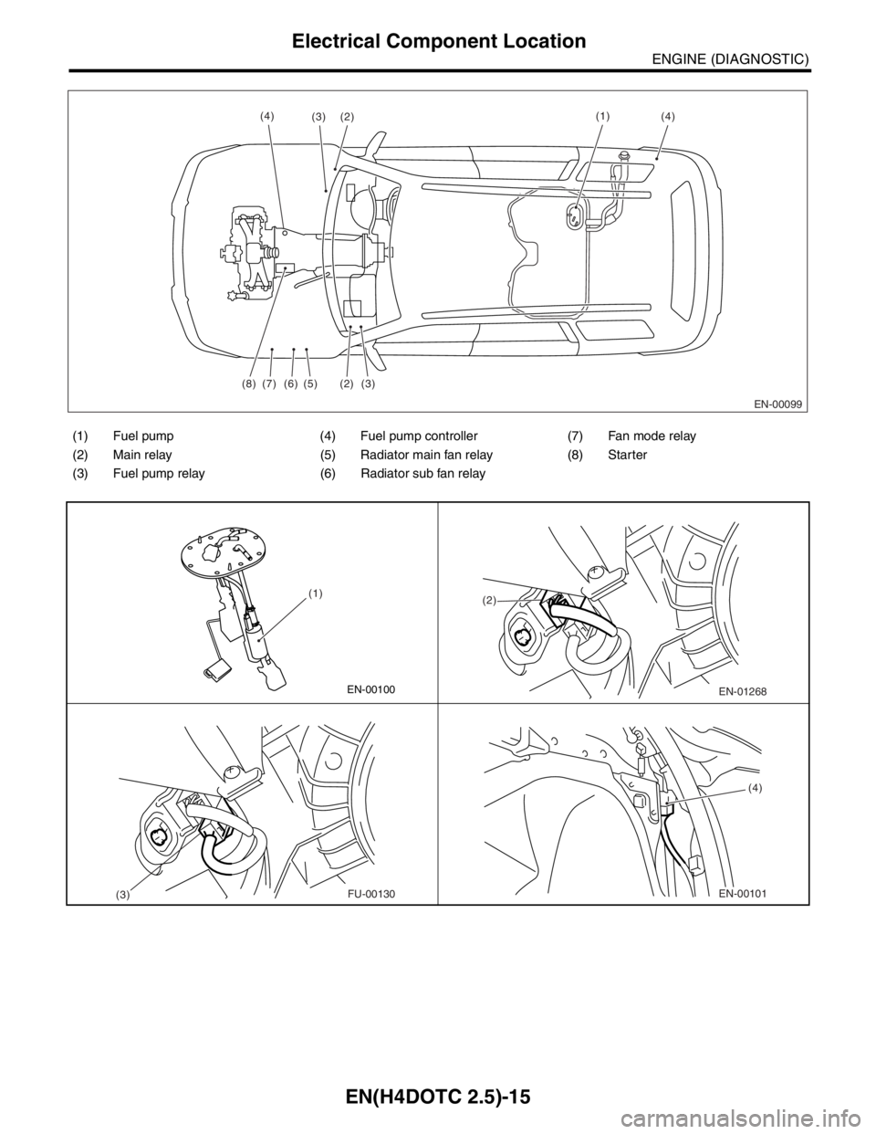 SUBARU FORESTER 2004  Service Repair Manual EN(H4DOTC 2.5)-15
ENGINE (DIAGNOSTIC)
Electrical Component Location
(1) Fuel pump (4) Fuel pump controller (7) Fan mode relay
(2) Main relay (5) Radiator main fan relay (8) Starter
(3) Fuel pump relay