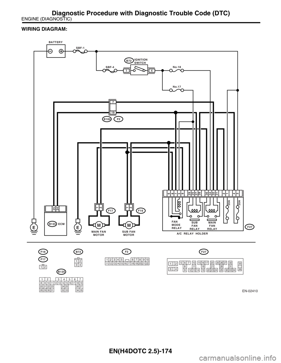 SUBARU FORESTER 2004  Service Repair Manual EN(H4DOTC 2.5)-174
ENGINE (DIAGNOSTIC)
Diagnostic Procedure with Diagnostic Trouble Code (DTC)
WIRING DIAGRAM:
EN-02410
No.18
No.17
EE
SBF-4
SBF-1
F17
B135 ECM
25
24F16
F16B72F27
F17
3412
1
2
SUB FAN
