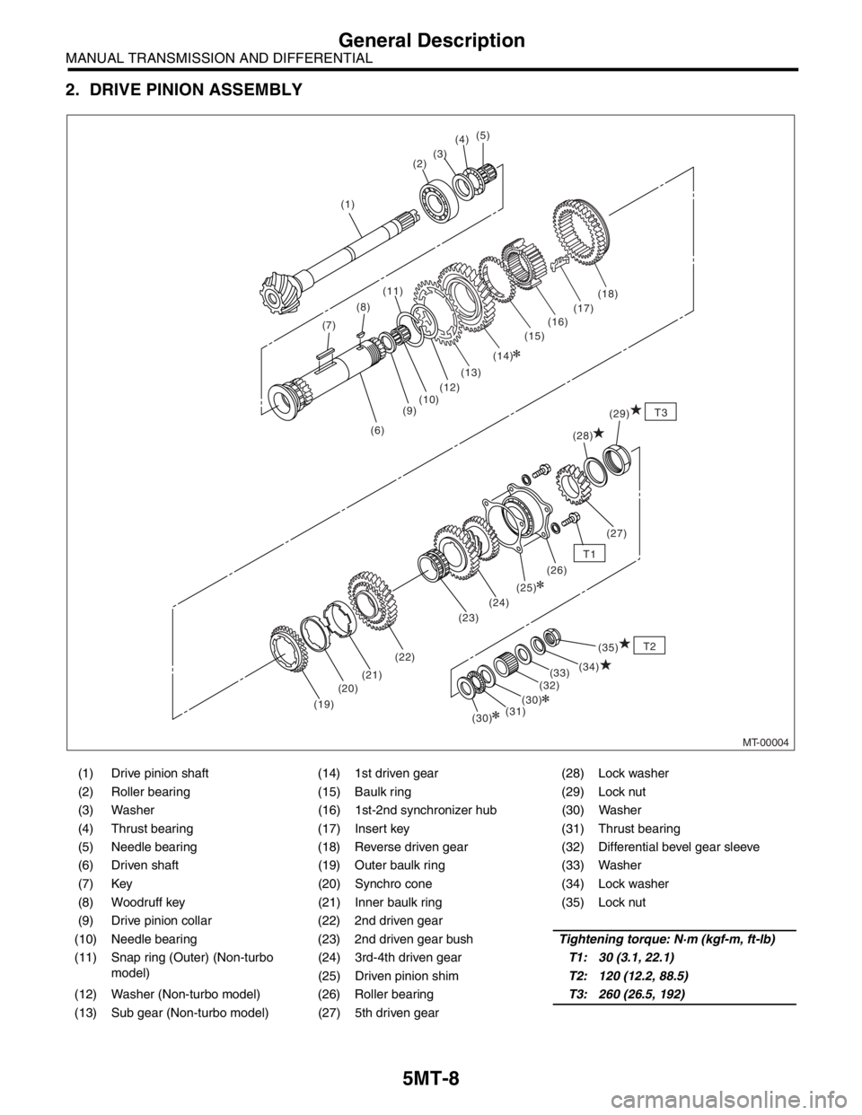 SUBARU FORESTER 2004 Service Repair Manual 5MT-8
MANUAL TRANSMISSION AND DIFFERENTIAL
General Description
2. DRIVE PINION ASSEMBLY
(1) Drive pinion shaft (14) 1st driven gear (28) Lock washer
(2) Roller bearing (15) Baulk ring (29) Lock nut
(3 SUBARU FORESTER 2004 Service Repair Manual 5MT-8
MANUAL TRANSMISSION AND DIFFERENTIAL
General Description
2. DRIVE PINION ASSEMBLY
(1) Drive pinion shaft (14) 1st driven gear (28) Lock washer
(2) Roller bearing (15) Baulk ring (29) Lock nut
(3