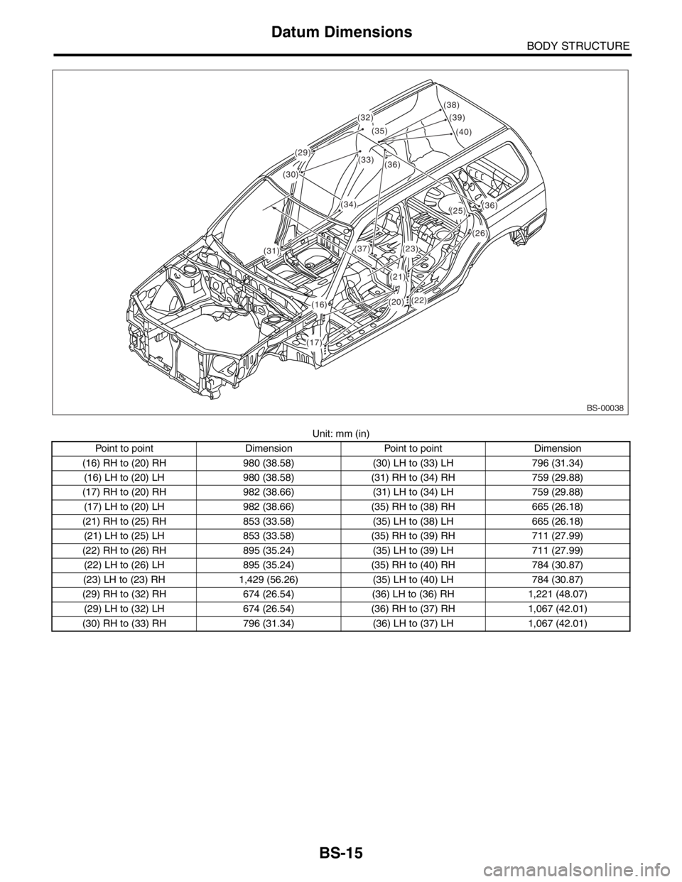 SUBARU FORESTER 2004  Service Repair Manual BS-15
BODY STRUCTURE
Datum Dimensions
Unit: mm (in)
Point to point Dimension Point to point Dimension
(16) RH to (20) RH 980 (38.58) (30) LH to (33) LH 796 (31.34)
(16) LH to (20) LH 980 (38.58) (31) 