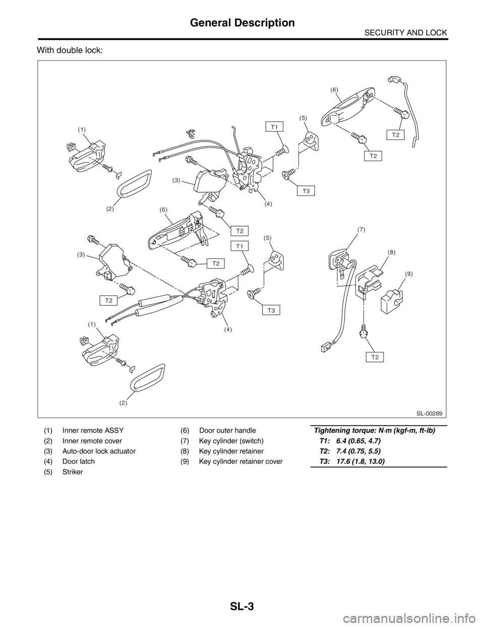 SUBARU FORESTER 2004 Service Repair Manual SL-3
SECURITY AND LOCK
General Description
With double lock:
(1) Inner remote ASSY (6) Door outer handleTightening torque: N⋅m (kgf-m, ft-lb)
(2) Inner remote cover (7) Key cylinder (switch)T1: 6.4 SUBARU FORESTER 2004 Service Repair Manual SL-3
SECURITY AND LOCK
General Description
With double lock:
(1) Inner remote ASSY (6) Door outer handleTightening torque: N⋅m (kgf-m, ft-lb)
(2) Inner remote cover (7) Key cylinder (switch)T1: 6.4