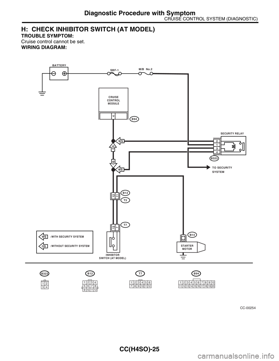 SUBARU FORESTER 2004 Service Repair Manual CC(H4SO)-25
CRUISE CONTROL SYSTEM (DIAGNOSTIC)
Diagnostic Procedure with Symptom
H: CHECK INHIBITOR SWITCH (AT MODEL)
TROUBLE SYMPTOM:
Cruise control cannot be set.
WIRING DIAGRAM:
CC-00254
B94T7B12B3 SUBARU FORESTER 2004 Service Repair Manual CC(H4SO)-25
CRUISE CONTROL SYSTEM (DIAGNOSTIC)
Diagnostic Procedure with Symptom
H: CHECK INHIBITOR SWITCH (AT MODEL)
TROUBLE SYMPTOM:
Cruise control cannot be set.
WIRING DIAGRAM:
CC-00254
B94T7B12B3