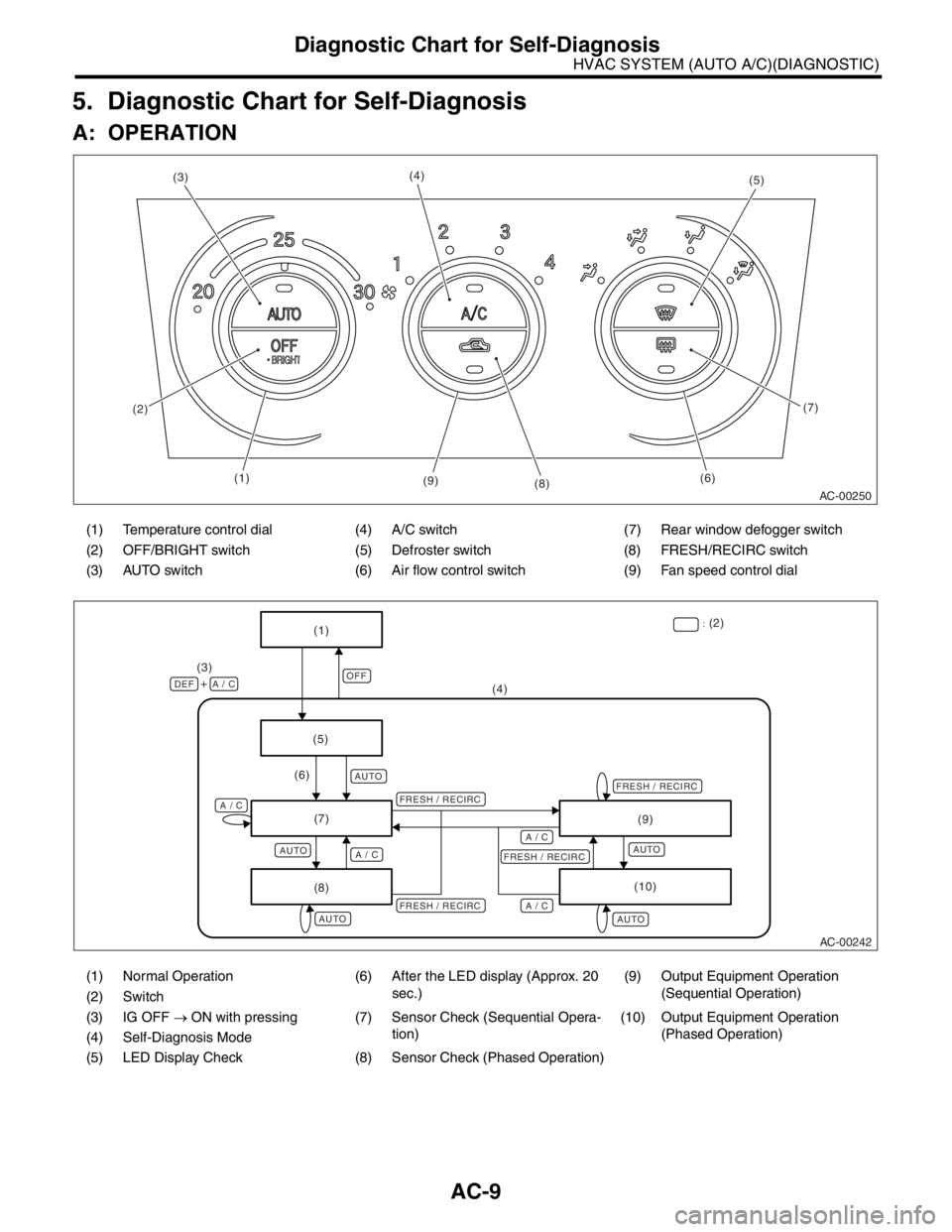 SUBARU FORESTER 2004 Service Manual PDF AC-9
HVAC SYSTEM (AUTO A/C)(DIAGNOSTIC)
Diagnostic Chart for Self-Diagnosis
5. Diagnostic Chart for Self-Diagnosis
A: OPERATION
(1) Temperature control dial (4) A/C switch (7) Rear window defogger sw SUBARU FORESTER 2004 Service Manual PDF AC-9
HVAC SYSTEM (AUTO A/C)(DIAGNOSTIC)
Diagnostic Chart for Self-Diagnosis
5. Diagnostic Chart for Self-Diagnosis
A: OPERATION
(1) Temperature control dial (4) A/C switch (7) Rear window defogger sw
