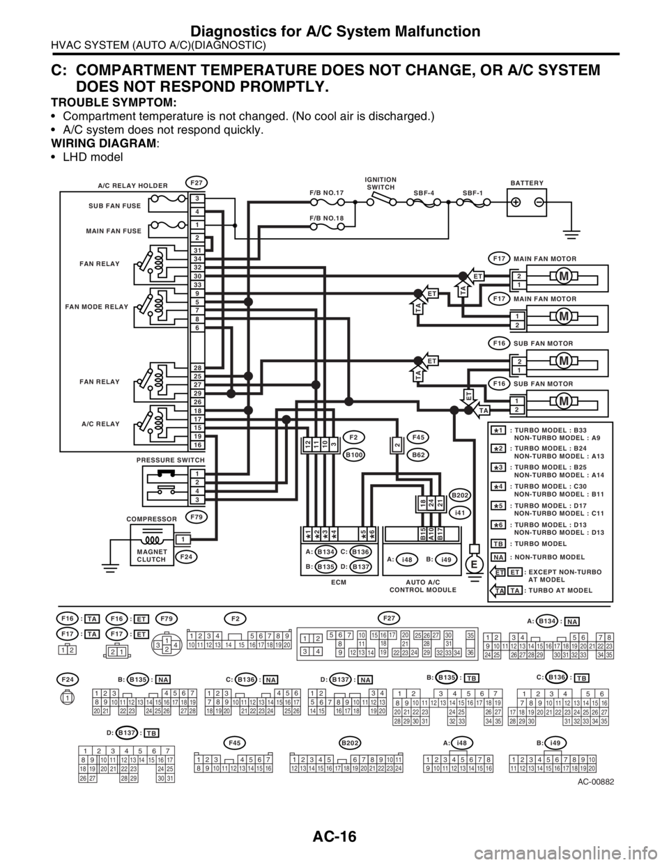 SUBARU FORESTER 2004  Service Manual PDF AC-16
HVAC SYSTEM (AUTO A/C)(DIAGNOSTIC)
Diagnostics for A/C System Malfunction
C: COMPARTMENT TEMPERATURE DOES NOT CHANGE, OR A/C SYSTEM 
DOES NOT RESPOND PROMPTLY.
TROUBLE SYMPTOM:
 Compartment tem
