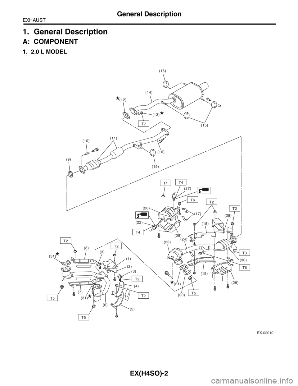 SUBARU FORESTER 2004  Service Repair Manual EX(H4SO)-2
EXHAUST
General Description
1. General Description
A: COMPONENT
1. 2.0 L MODEL
EX-02010
T7
T2
T2
T3
T6
T5
T5
T2
T2
T2(15)
(15)
(15)
(18)(28)
(29)(30)
(20) (21)(19) (23)
(1)
(2)
(3) (3)
(4)
