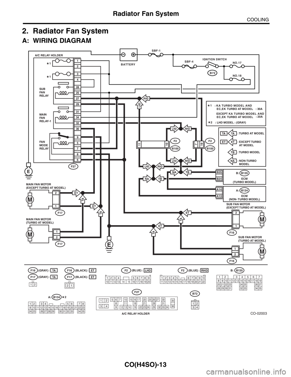 SUBARU FORESTER 2004  Service Repair Manual CO(H4SO)-13
COOLING
Radiator Fan System
2. Radiator Fan System
A: WIRING DIAGRAM
CO-02003
B72 SBF-1
SBF-4
NO.17
NO.18
MAIN FAN MOTOR
(EXCEPT TURBO AT MODEL)
F17
2
1
ET
MAIN
FA N
RELAY-1
FA N
MODE
RELA