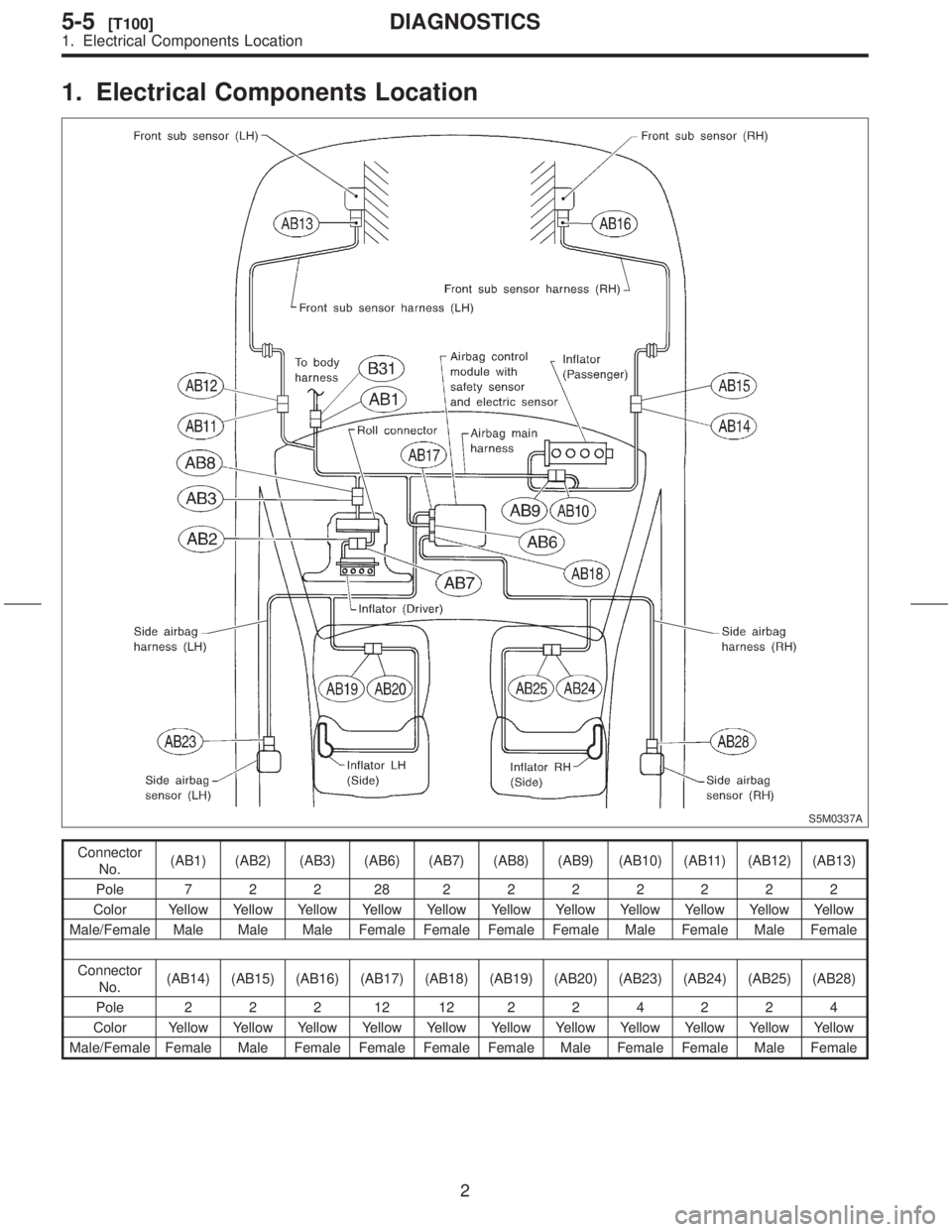 SUBARU FORESTER 1999  Service Repair Manual 1. Electrical Components Location
S5M0337A
Connector
No.(AB1) (AB2) (AB3) (AB6) (AB7) (AB8) (AB9) (AB10) (AB11) (AB12) (AB13)
Pole 7 2 2 282222222
Color Yellow Yellow Yellow Yellow Yellow Yellow Yello