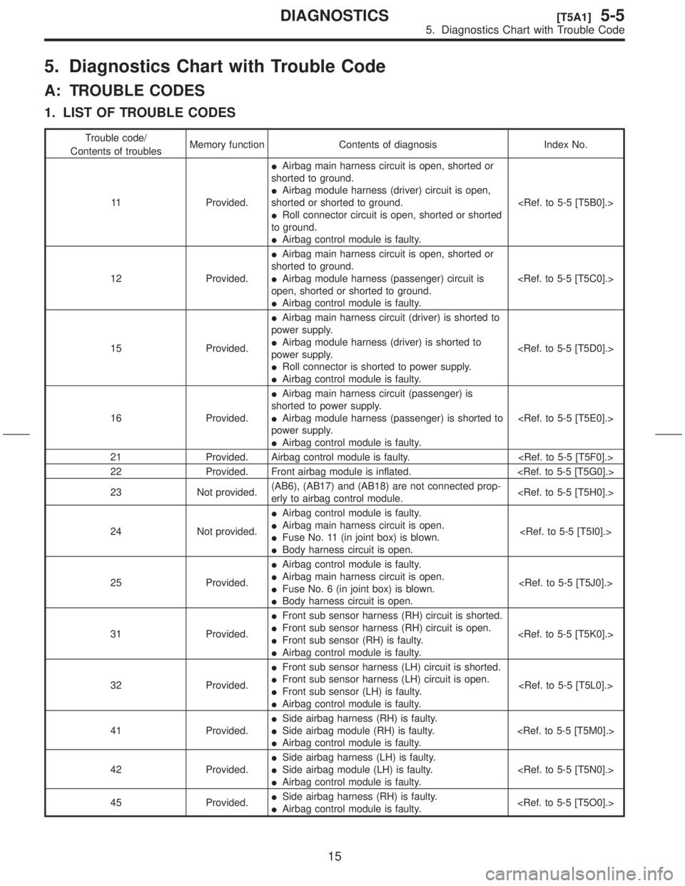 SUBARU FORESTER 1999 Service User Guide 5. Diagnostics Chart with Trouble Code
A: TROUBLE CODES
1. LIST OF TROUBLE CODES
Trouble code/
Contents of troublesMemory function Contents of diagnosis Index No.
11 Provided.IAirbag main harness circ SUBARU FORESTER 1999 Service User Guide 5. Diagnostics Chart with Trouble Code
A: TROUBLE CODES
1. LIST OF TROUBLE CODES
Trouble code/
Contents of troublesMemory function Contents of diagnosis Index No.
11 Provided.IAirbag main harness circ