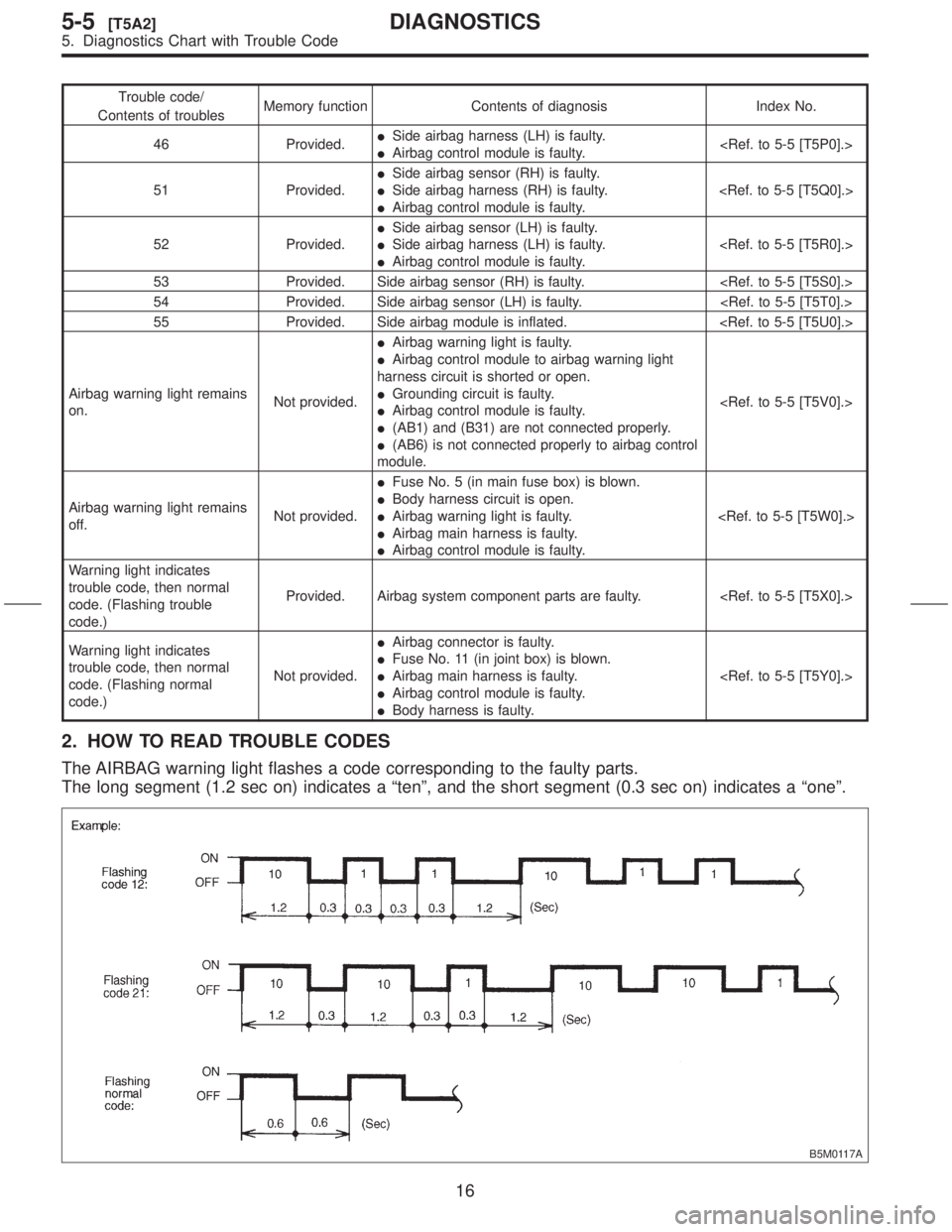 SUBARU FORESTER 1999  Service Repair Manual Trouble code/
Contents of troublesMemory function Contents of diagnosis Index No.
46 Provided.ISide airbag harness (LH) is faulty.
IAirbag control module is faulty.<Ref. to 5-5 [T5P0].>
51 Provided.IS