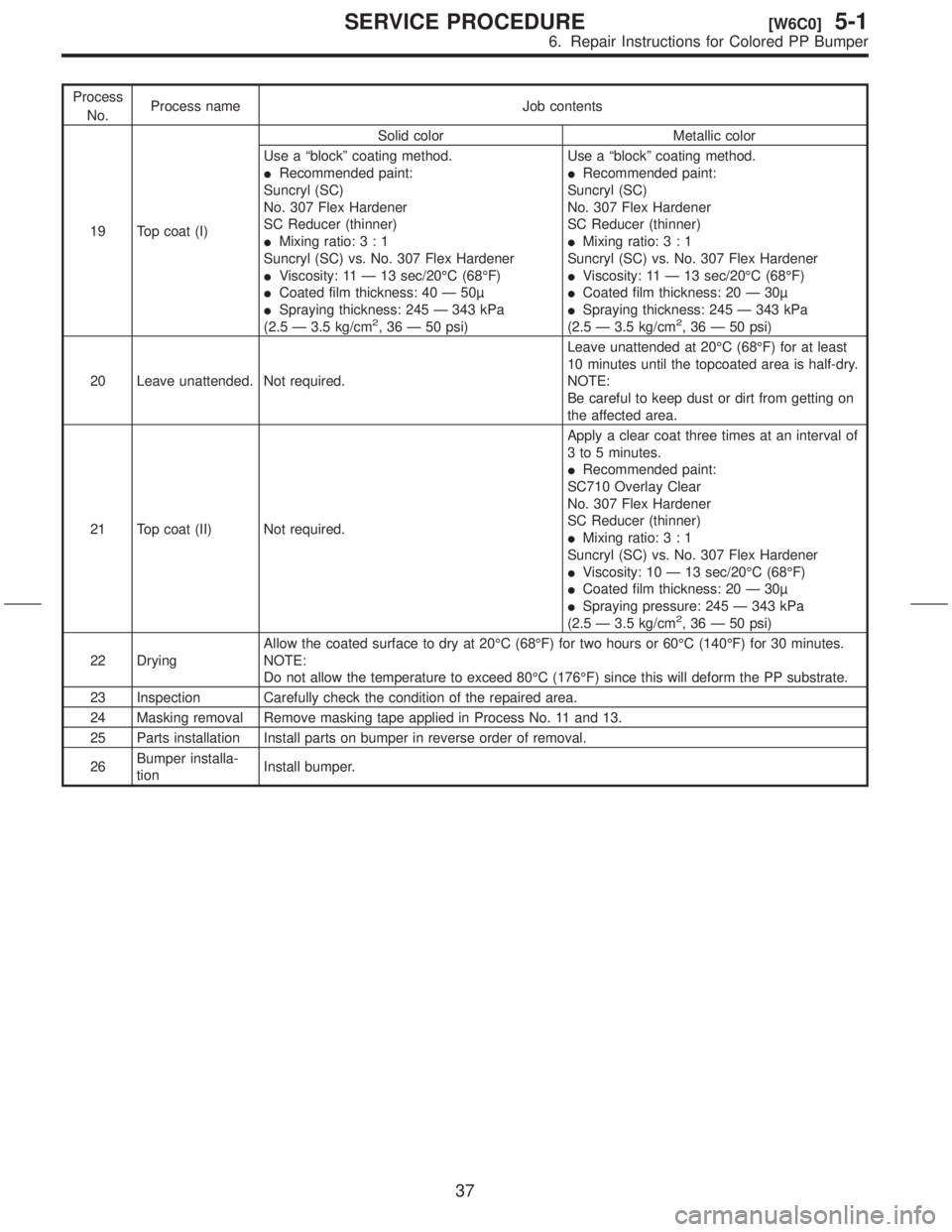 SUBARU FORESTER 1999  Service Repair Manual Process
No.Process name Job contents
19 Top coat (I)Solid color Metallic color
Use a ªblockº coating method.
IRecommended paint:
Suncryl (SC)
No. 307 Flex Hardener
SC Reducer (thinner)
IMixing ratio