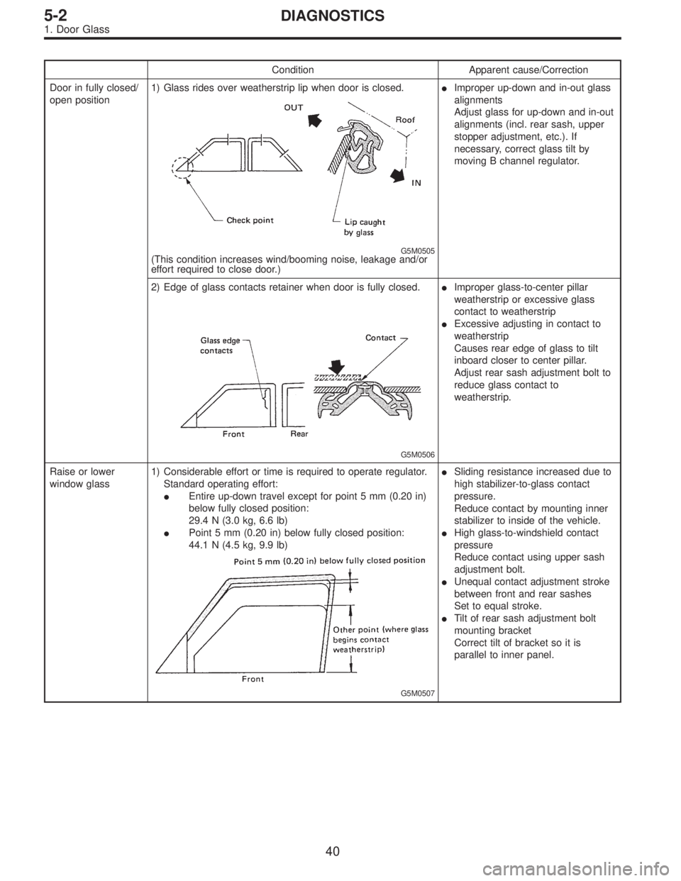 SUBARU LEGACY 1995  Service Repair Manual Condition Apparent cause/Correction
Door in fully closed/
open position1) Glass rides over weatherstrip lip when door is closed.
G5M0505(This condition increases wind/booming noise, leakage and/or
eff