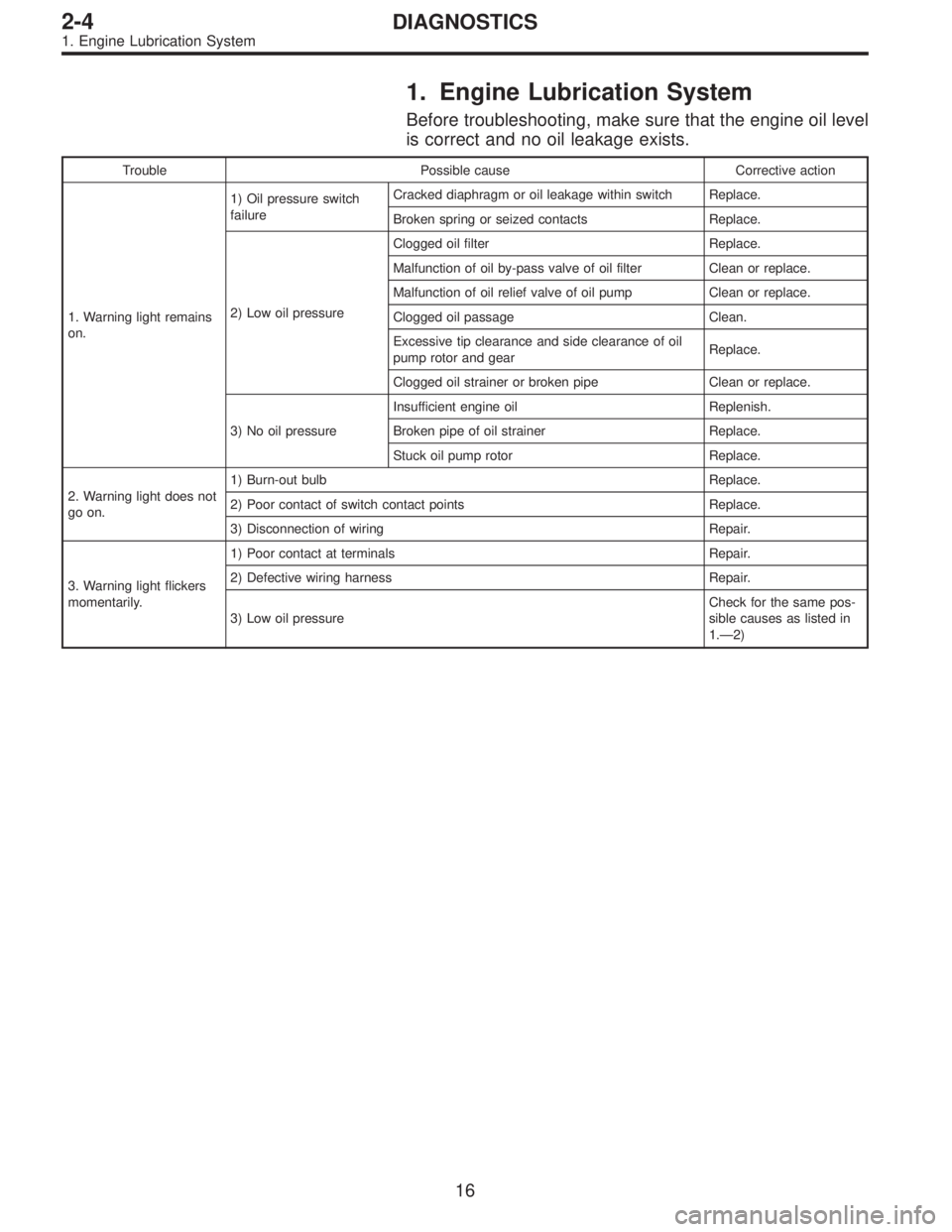 SUBARU LEGACY 1995  Service Repair Manual 1. Engine Lubrication System
Before troubleshooting, make sure that the engine oil level
is correct and no oil leakage exists.
Trouble Possible cause Corrective action
1. Warning light remains
on.1) O