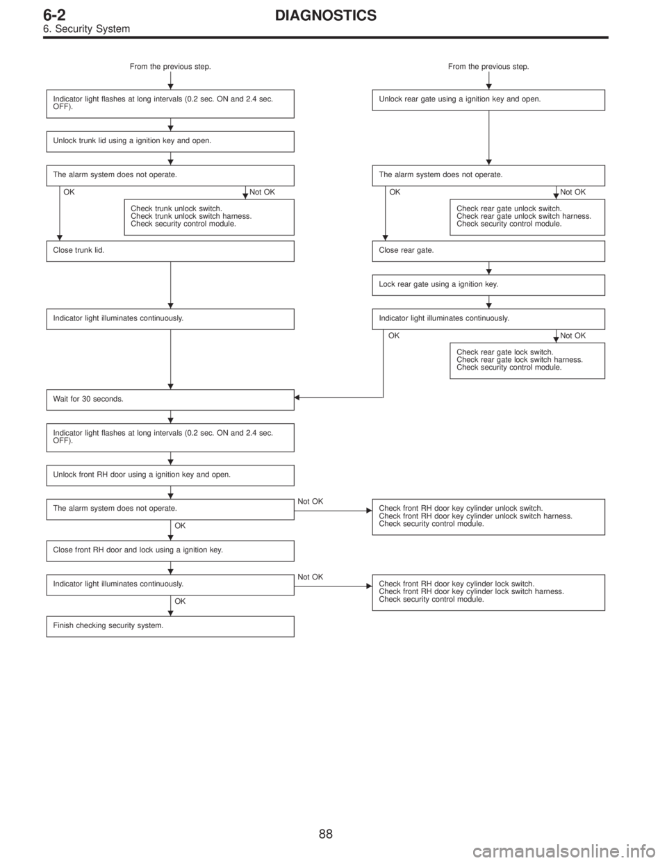 SUBARU LEGACY 1995  Service Repair Manual From the previous step. From the previous step.
Indicator light flashes at long intervals (0.2 sec. ON and 2.4 sec.
OFF).
Unlock rear gate using a ignition key and open.
Unlock trunk lid using a ignit