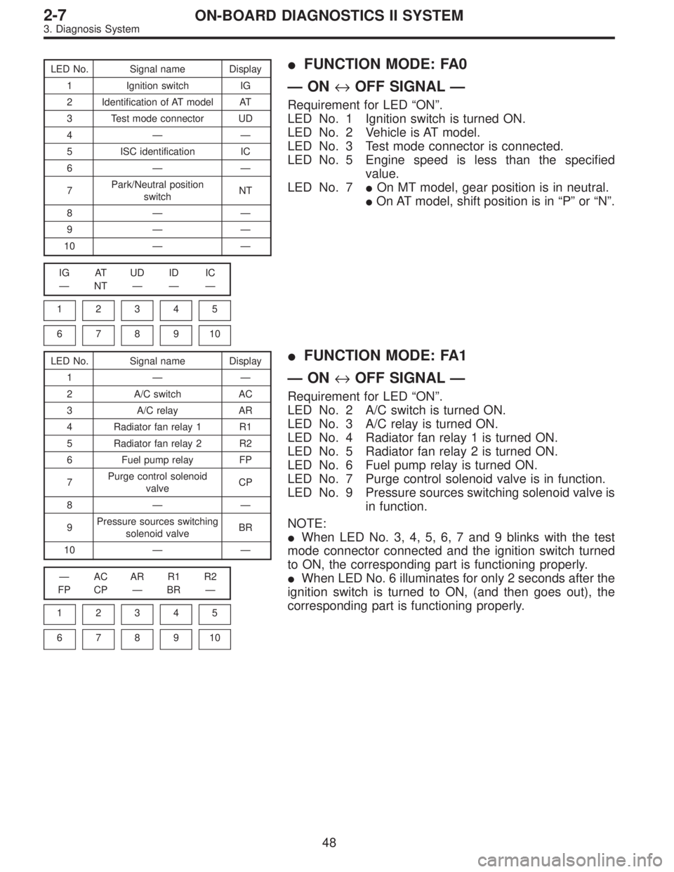 SUBARU LEGACY 1995  Service Repair Manual LED No. Signal name Display
1 Ignition switch IG
2 Identification of AT model AT
3 Test mode connector UD
4——
5 ISC identification IC
6——
7Park/Neutral position
switchNT
8——
9——
10—