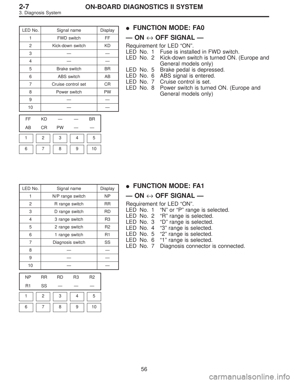 SUBARU LEGACY 1995  Service Repair Manual LED No. Signal name Display
1 FWD switch FF
2 Kick-down switch KD
3——
4——
5 Brake switch BR
6 ABS switch AB
7 Cruise control set CR
8 Power switch PW
9——
10——
FF KD——BR
AB CR PW—