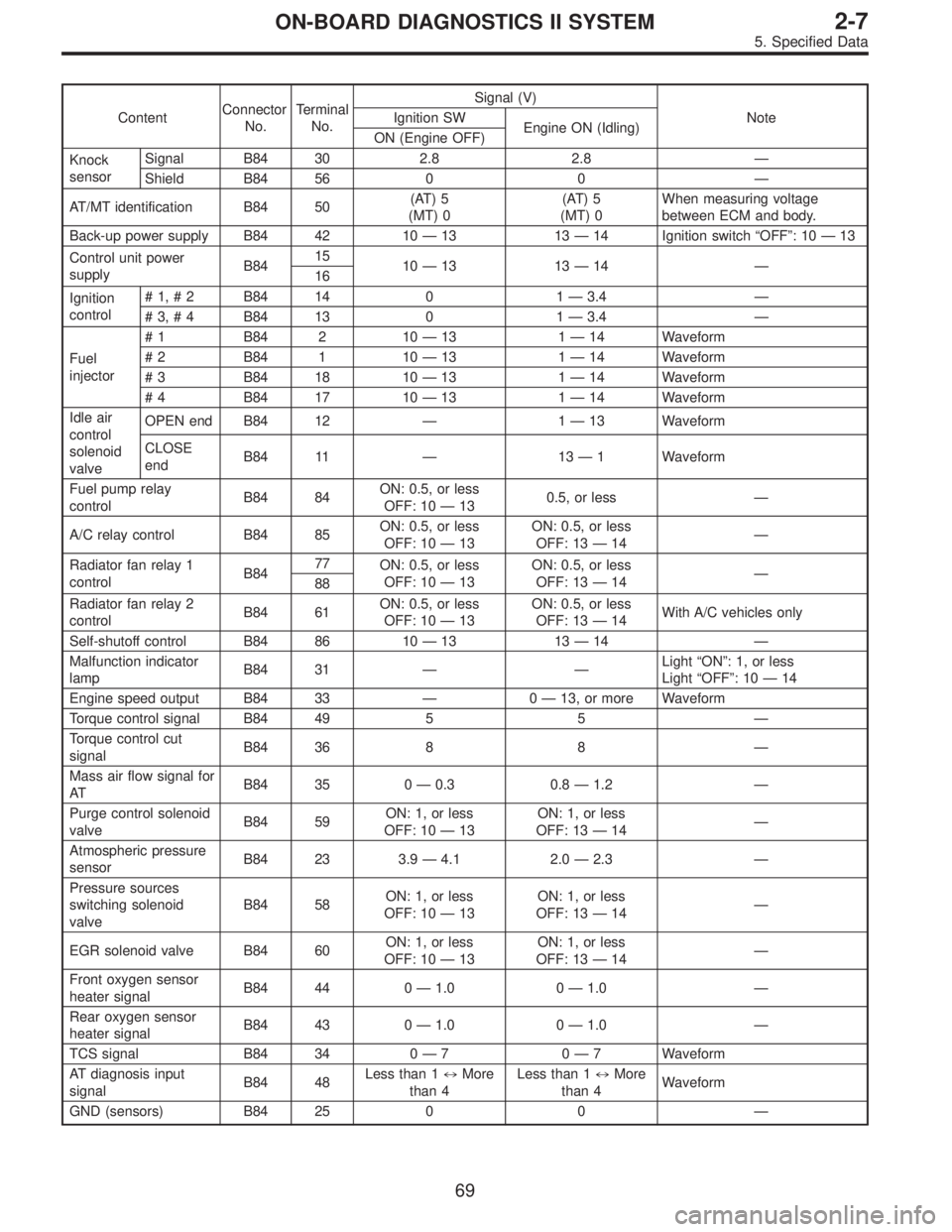 SUBARU LEGACY 1995  Service Repair Manual ContentConnector
No.Terminal
No.Signal (V)
Note Ignition SW
Engine ON (Idling)
ON (Engine OFF)
Knock
sensorSignal B84 30 2.8 2.8—
Shield B84 56 0 0—
AT/MT identification B84 50(AT) 5
(MT) 0(AT) 5
