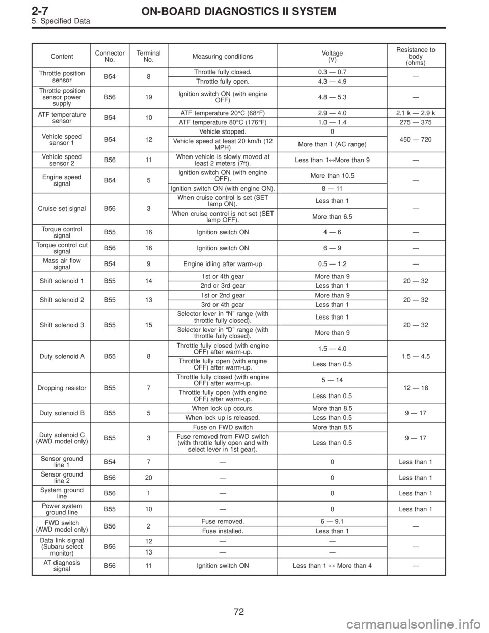 SUBARU LEGACY 1995  Service Repair Manual ContentConnector
No.Terminal
No.Measuring conditionsVoltage
(V)Resistance to
body
(ohms)
Throttle position
sensorB54 8Throttle fully closed. 0.3—0.7
—
Throttle fully open. 4.3—4.9
Throttle posit