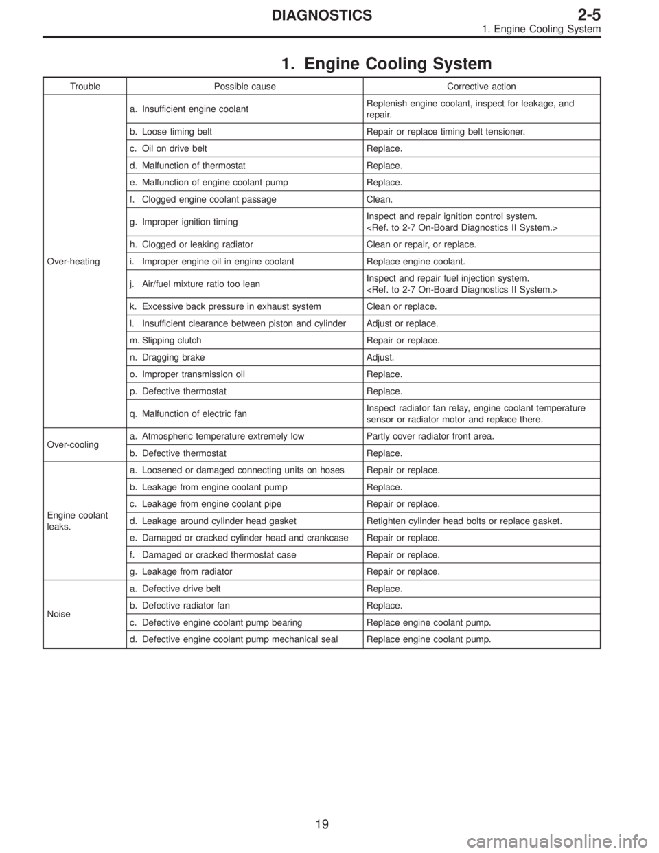 SUBARU LEGACY 1995  Service Repair Manual 1. Engine Cooling System
Trouble Possible cause Corrective action
Over-heatinga. Insufficient engine coolantReplenish engine coolant, inspect for leakage, and
repair.
b. Loose timing belt Repair or re
