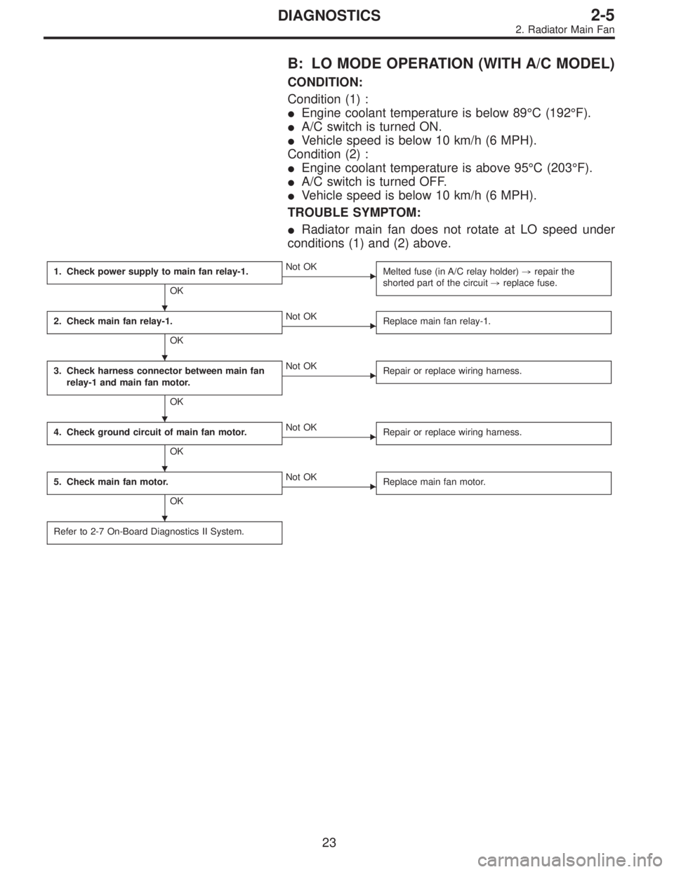 SUBARU LEGACY 1995  Service Repair Manual B: LO MODE OPERATION (WITH A/C MODEL)
CONDITION:
Condition (1) :
Engine coolant temperature is below 89°C (192°F).
A/C switch is turned ON.
Vehicle speed is below 10 km/h (6 MPH).
Condition (2) :