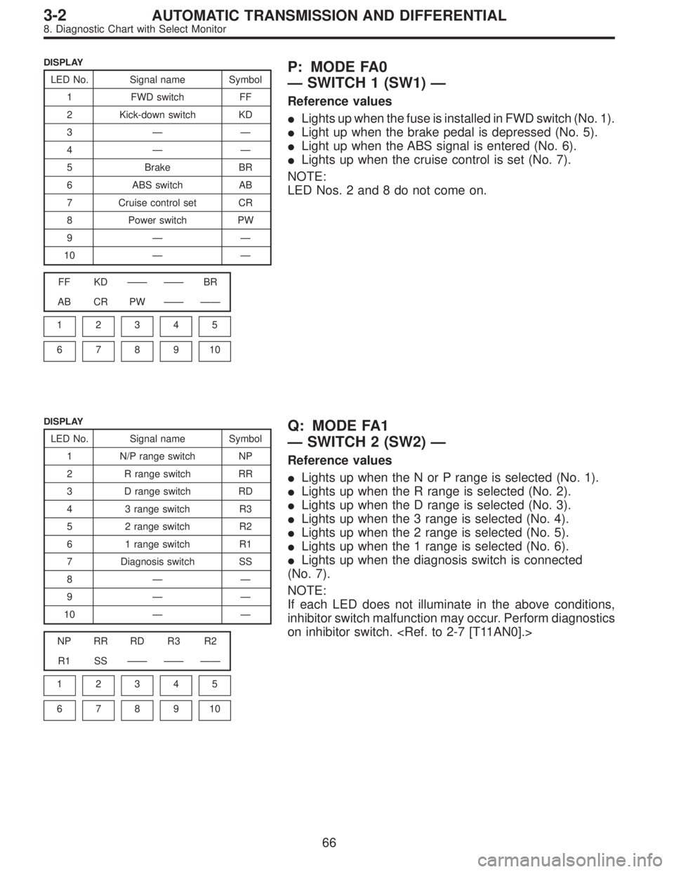SUBARU LEGACY 1995  Service Repair Manual DISPLAY
LED No. Signal name Symbol
1 FWD switch FF
2 Kick-down switch KD
3——
4——
5 Brake BR
6 ABS switch AB
7 Cruise control set CR
8 Power switch PW
9——
10——
FF KD—— ——BR
AB C