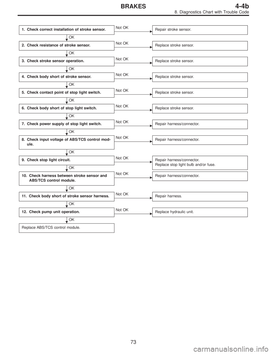 SUBARU LEGACY 1995  Service Repair Manual 1. Check correct installation of stroke sensor.
OK
Not OK
Repair stroke sensor.
2. Check resistance of stroke sensor.
OK
Not OK
Replace stroke sensor.
3. Check stroke sensor operation.
OK
Not OK
Re