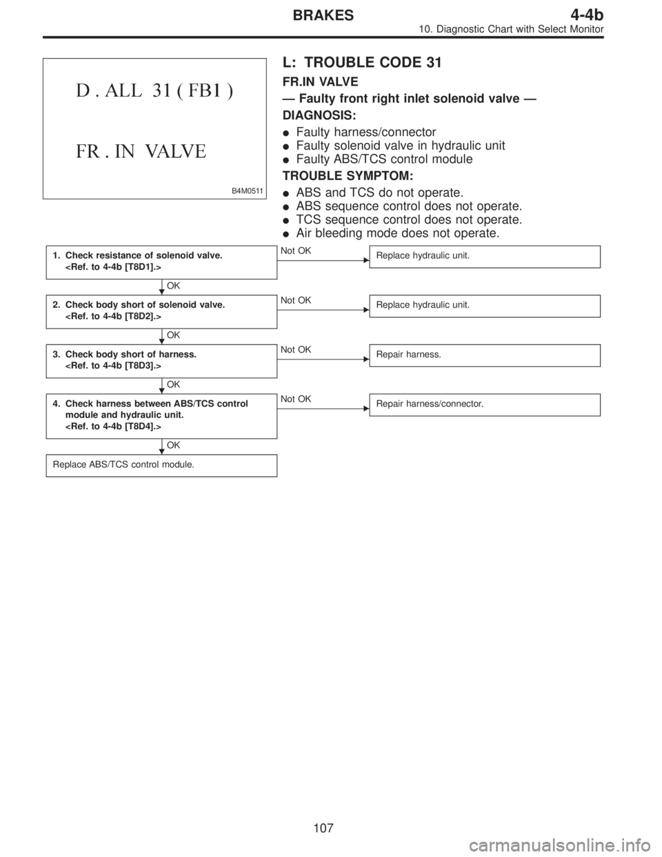 SUBARU LEGACY 1995  Service Repair Manual B4M0511
L: TROUBLE CODE 31
FR.IN VALVE
—Faulty front right inlet solenoid valve—
DIAGNOSIS:
Faulty harness/connector
Faulty solenoid valve in hydraulic unit
Faulty ABS/TCS control module
TROUBL