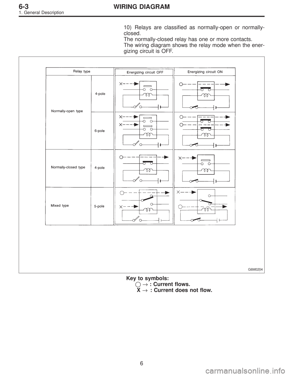 SUBARU LEGACY 1995 Service Repair Manual 10) Relays are classified as normally-open or normally-
closed.
The normally-closed relay has one or more contacts.
The wiring diagram shows the relay mode when the ener-
gizing circuit is OFF.
G6M020 SUBARU LEGACY 1995 Service Repair Manual 10) Relays are classified as normally-open or normally-
closed.
The normally-closed relay has one or more contacts.
The wiring diagram shows the relay mode when the ener-
gizing circuit is OFF.
G6M020