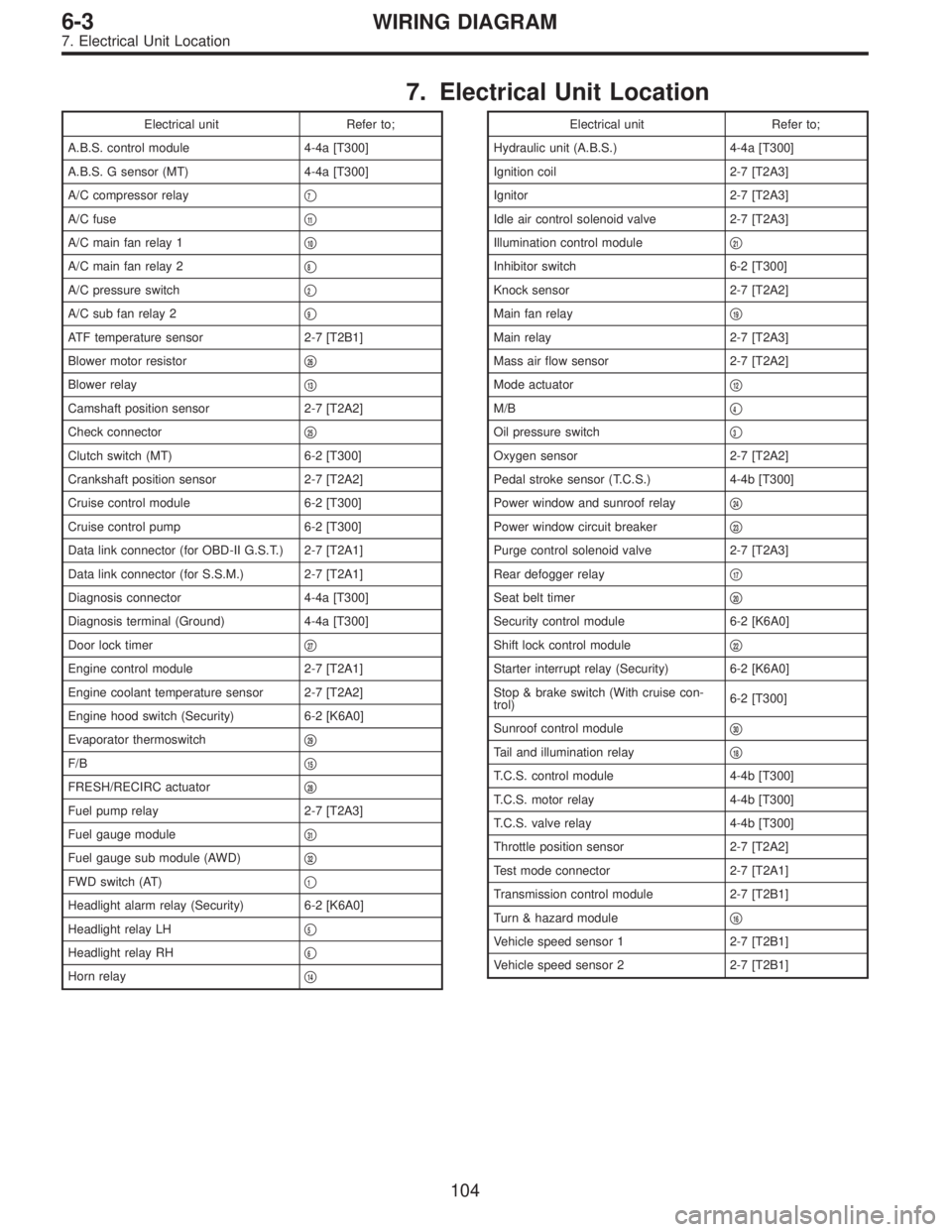 SUBARU LEGACY 1995  Service Repair Manual 7. Electrical Unit Location
Electrical unit Refer to;
A.B.S. control module 4-4a [T300]
A.B.S. G sensor (MT) 4-4a [T300]
A/C compressor relay
7
A/C fuse11
A/C main fan relay 110
A/C main fan relay 