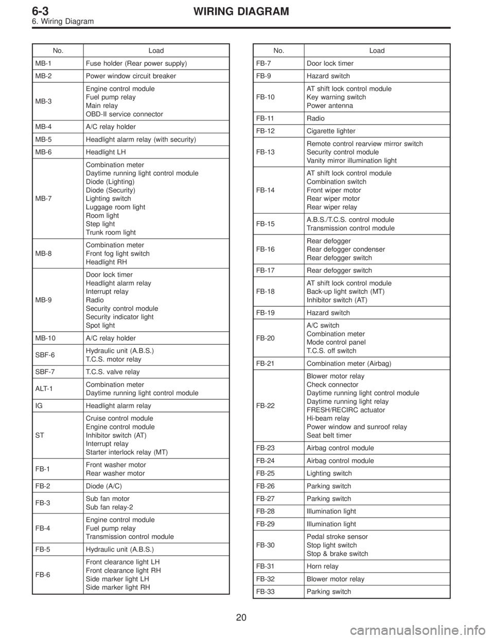 SUBARU LEGACY 1995  Service Repair Manual No. Load
MB-1 Fuse holder (Rear power supply)
MB-2 Power window circuit breaker
MB-3Engine control module
Fuel pump relay
Main relay
OBD-II service connector
MB-4 A/C relay holder
MB-5 Headlight alarm