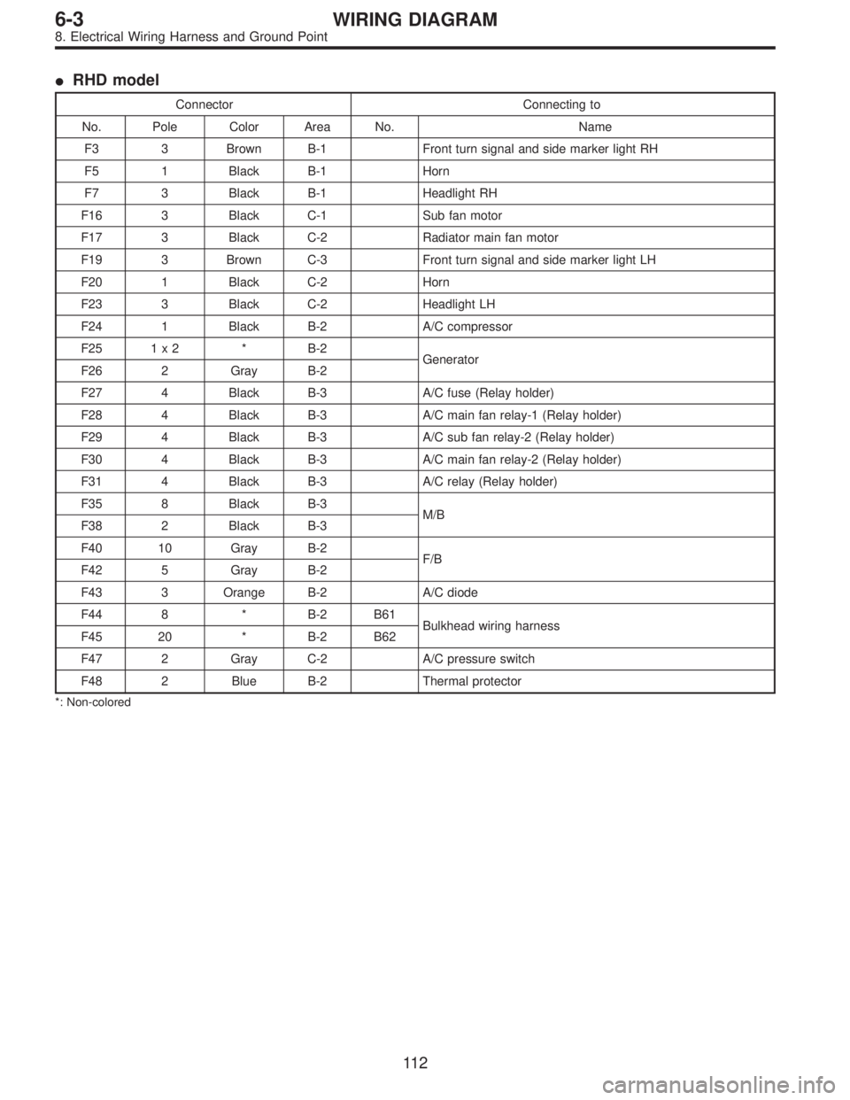 SUBARU LEGACY 1995  Service Repair Manual RHD model
Connector Connecting to
No. Pole Color Area No. Name
F3 3 Brown B-1 Front turn signal and side marker light RH
F5 1 Black B-1 Horn
F7 3 Black B-1 Headlight RH
F16 3 Black C-1 Sub fan motor
