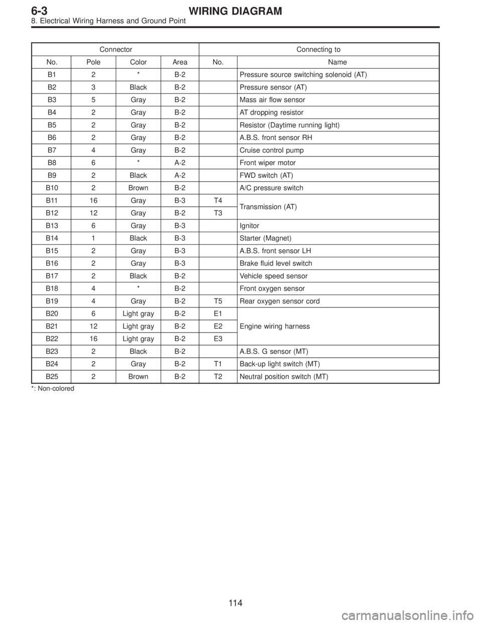 SUBARU LEGACY 1995  Service Repair Manual Connector Connecting to
No. Pole Color Area No. Name
B1 2 * B-2 Pressure source switching solenoid (AT)
B2 3 Black B-2 Pressure sensor (AT)
B3 5 Gray B-2 Mass air flow sensor
B4 2 Gray B-2 AT dropping