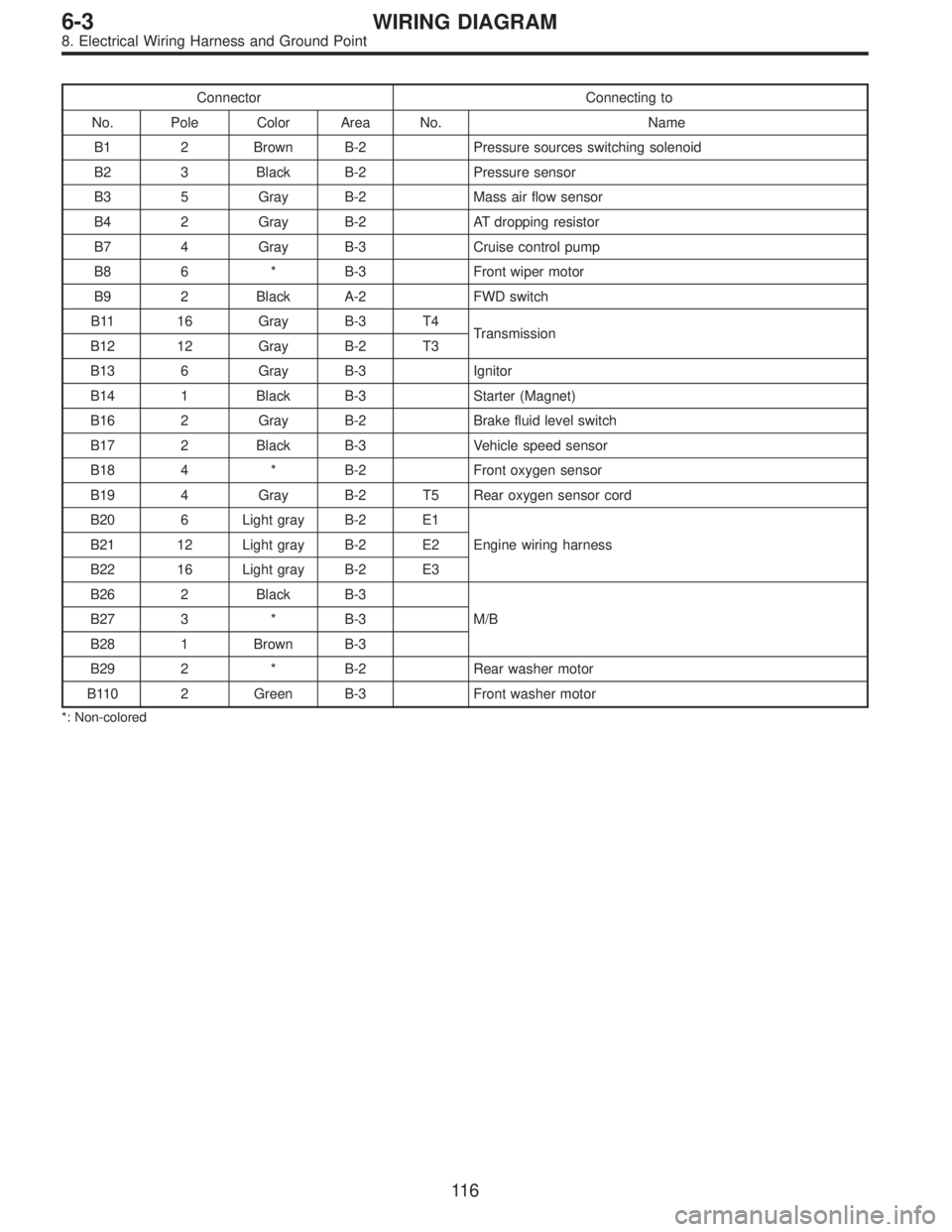 SUBARU LEGACY 1995 Service Repair Manual Connector Connecting to
No. Pole Color Area No. Name
B1 2 Brown B-2 Pressure sources switching solenoid
B2 3 Black B-2 Pressure sensor
B3 5 Gray B-2 Mass air flow sensor
B4 2 Gray B-2 AT dropping resi SUBARU LEGACY 1995 Service Repair Manual Connector Connecting to
No. Pole Color Area No. Name
B1 2 Brown B-2 Pressure sources switching solenoid
B2 3 Black B-2 Pressure sensor
B3 5 Gray B-2 Mass air flow sensor
B4 2 Gray B-2 AT dropping resi