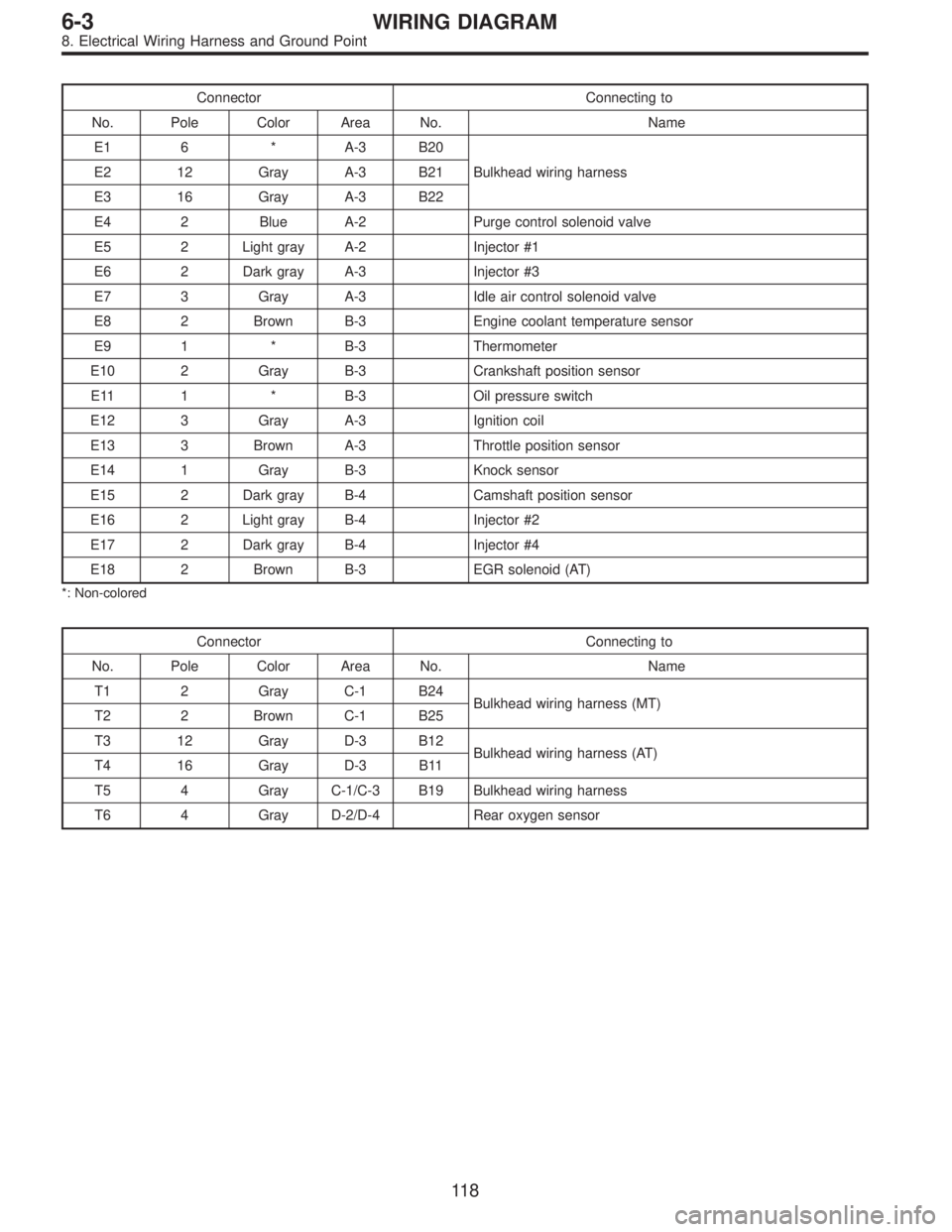 SUBARU LEGACY 1995 Service Repair Manual Connector Connecting to
No. Pole Color Area No. Name
E1 6 * A-3 B20
Bulkhead wiring harness E2 12 Gray A-3 B21
E3 16 Gray A-3 B22
E4 2 Blue A-2 Purge control solenoid valve
E5 2 Light gray A-2 Injecto SUBARU LEGACY 1995 Service Repair Manual Connector Connecting to
No. Pole Color Area No. Name
E1 6 * A-3 B20
Bulkhead wiring harness E2 12 Gray A-3 B21
E3 16 Gray A-3 B22
E4 2 Blue A-2 Purge control solenoid valve
E5 2 Light gray A-2 Injecto