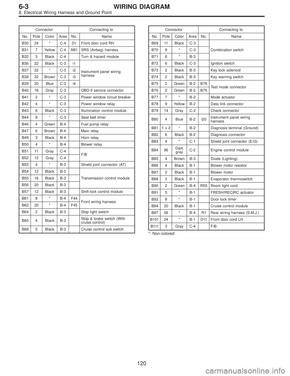 SUBARU LEGACY 1995 Service Repair Manual Connector Connecting to
No. Pole Color Area No. Name
B30 24 * C-4 D1 Front door cord RH
B31 7 Yellow C-4 AB1 SRS (Airbag) harness
B32 3 Black C-4 Turn & hazard module
B36 22 Black C-3 i1
Instrument pa SUBARU LEGACY 1995 Service Repair Manual Connector Connecting to
No. Pole Color Area No. Name
B30 24 * C-4 D1 Front door cord RH
B31 7 Yellow C-4 AB1 SRS (Airbag) harness
B32 3 Black C-4 Turn & hazard module
B36 22 Black C-3 i1
Instrument pa